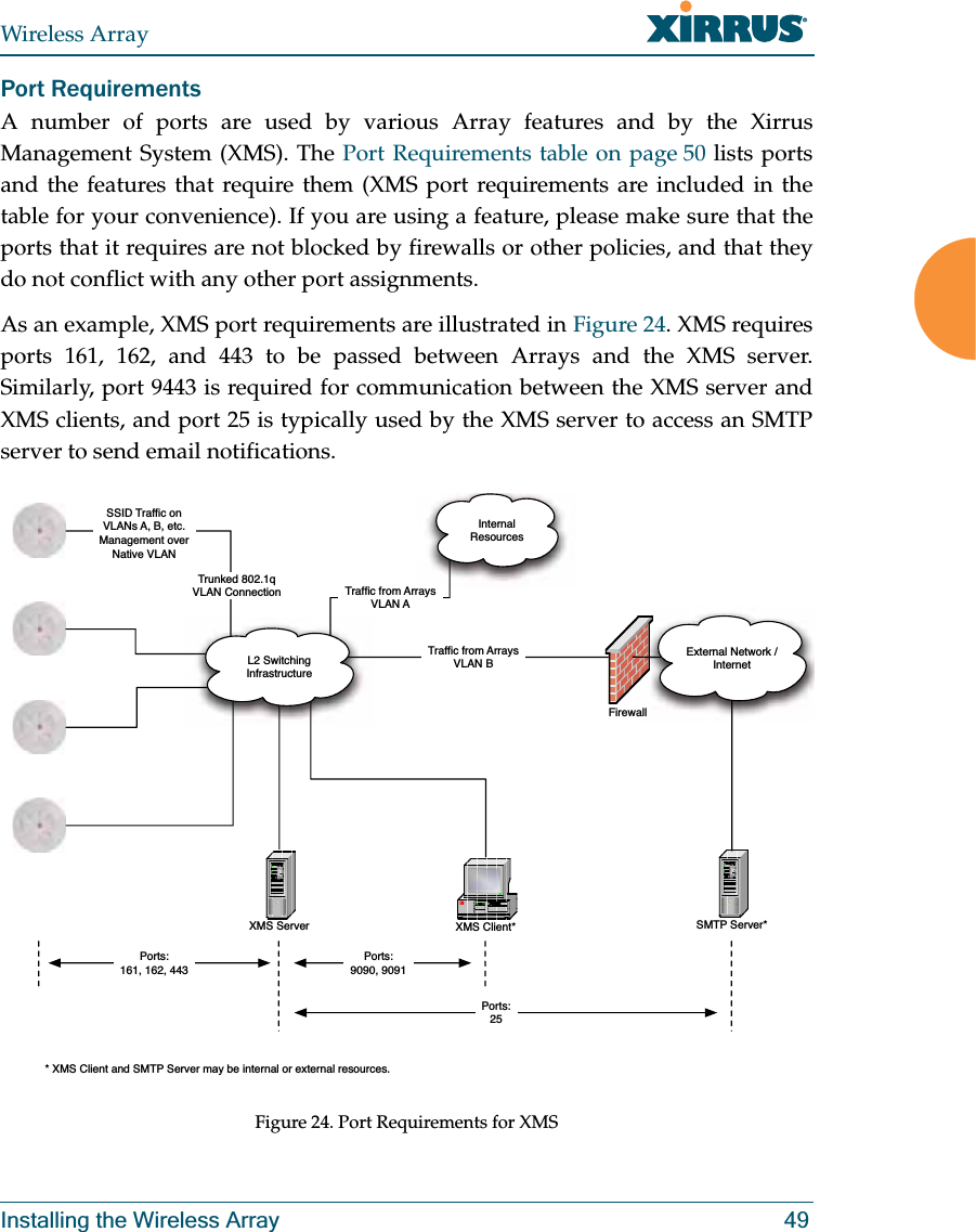 Wireless ArrayInstalling the Wireless Array 49Port Requirements A number of ports are used by various Array features and by the Xirrus Management System (XMS). The Port Requirements table on page 50 lists ports and the features that require them (XMS port requirements are included in the table for your convenience). If you are using a feature, please make sure that the ports that it requires are not blocked by firewalls or other policies, and that they do not conflict with any other port assignments.As an example, XMS port requirements are illustrated in Figure 24. XMS requires ports 161, 162, and 443 to be passed between Arrays and the XMS server. Similarly, port 9443 is required for communication between the XMS server and XMS clients, and port 25 is typically used by the XMS server to access an SMTP server to send email notifications. Figure 24. Port Requirements for XMSFirewallXMS Server XMS Client*L2 Switching InfrastructureSMTP Server*InternalResourcesExternal Network /InternetPorts:9090, 9091Ports:161, 162, 443SSID Trafc onVLANs A, B, etc.Management overNative VLANTrafc from ArraysVLAN BTrafc from ArraysVLAN ATrunked 802.1qVLAN ConnectionPorts:25* XMS Client and SMTP Server may be internal or external resources.