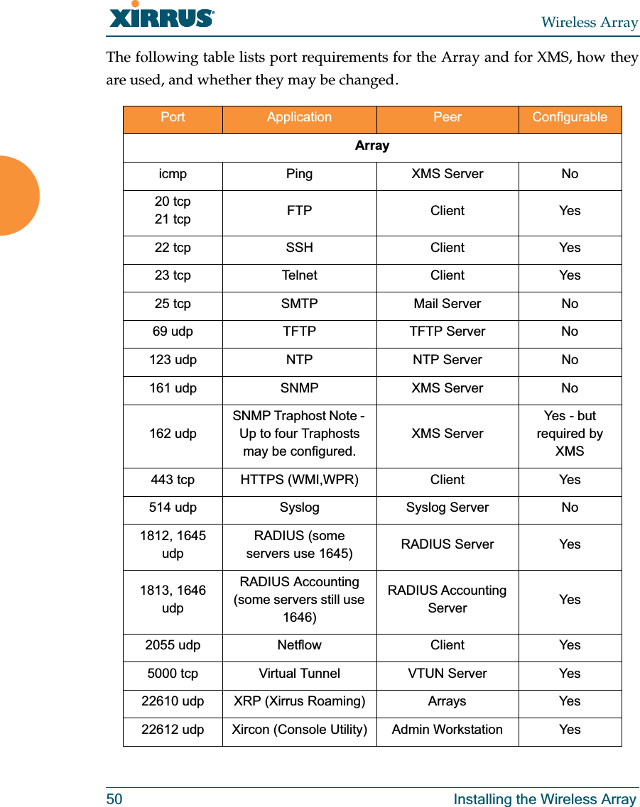 Wireless Array50 Installing the Wireless ArrayThe following table lists port requirements for the Array and for XMS, how they are used, and whether they may be changed.Port Application Peer ConfigurableArray icmp Ping XMS Server No20 tcp21 tcp FTP Client Yes22 tcp SSH Client Yes23 tcp Telnet Client Yes25 tcp SMTP Mail Server No69 udp TFTP TFTP Server No123 udp NTP NTP Server No161 udp SNMP XMS Server No162 udp SNMP Traphost Note - Up to four Traphosts may be configured.XMS ServerYes - but required by XMS443 tcp HTTPS (WMI,WPR) Client Yes514 udp Syslog Syslog Server No1812, 1645 udpRADIUS (some servers use 1645) RADIUS Server Yes1813, 1646 udpRADIUS Accounting(some servers still use 1646)RADIUS Accounting Server Yes2055 udp Netflow Client Yes5000 tcp Virtual Tunnel VTUN Server Yes22610 udp XRP (Xirrus Roaming) Arrays Yes22612 udp Xircon (Console Utility) Admin Workstation Yes