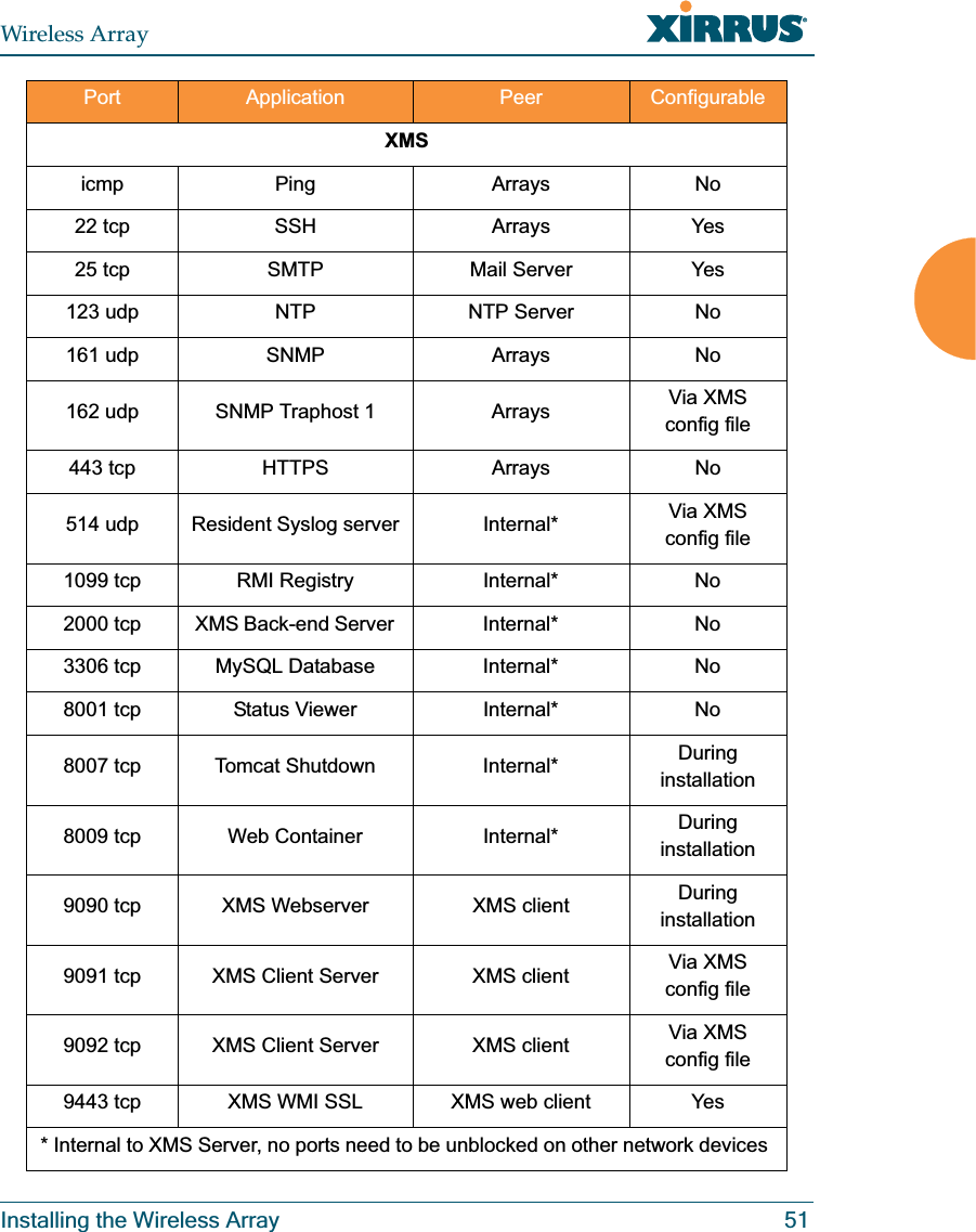 Wireless ArrayInstalling the Wireless Array 51XMSicmp Ping Arrays No22 tcp SSH Arrays Yes25 tcp SMTP Mail Server Yes123 udp NTP NTP Server No161 udp SNMP Arrays No162 udp SNMP Traphost 1 Arrays Via XMS config file443 tcp HTTPS Arrays No514 udp Resident Syslog server Internal* Via XMS config file1099 tcp RMI Registry Internal* No2000 tcp XMS Back-end Server Internal* No3306 tcp MySQL Database Internal* No8001 tcp Status Viewer Internal* No8007 tcp Tomcat Shutdown Internal* During installation8009 tcp Web Container Internal* During installation9090 tcp XMS Webserver XMS client During installation9091 tcp XMS Client Server XMS client Via XMS config file9092 tcp XMS Client Server XMS client Via XMS config file9443 tcp XMS WMI SSL XMS web client Yes* Internal to XMS Server, no ports need to be unblocked on other network devices Port Application Peer Configurable