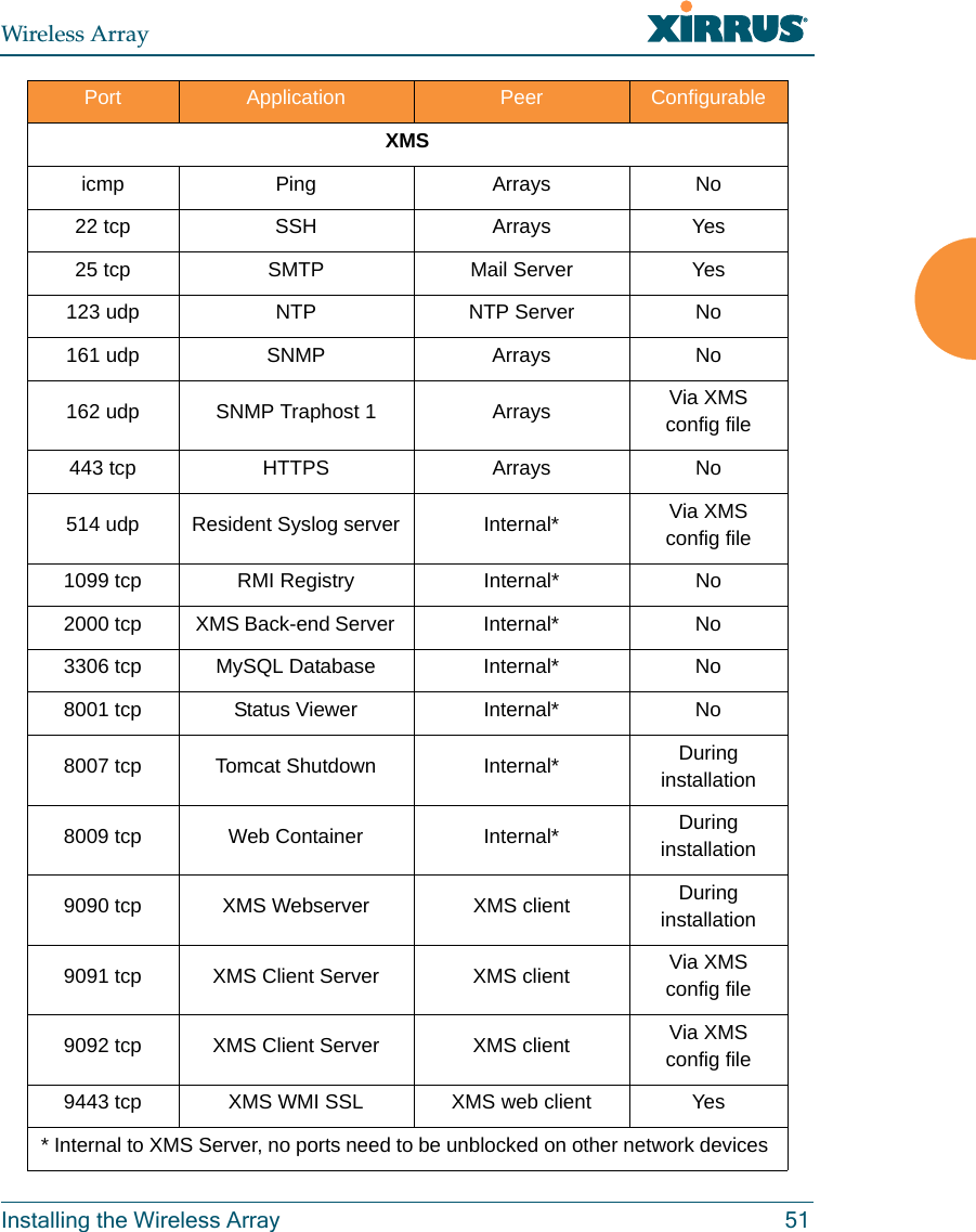 Wireless ArrayInstalling the Wireless Array 51XMSicmp Ping Arrays No22 tcp SSH Arrays Yes25 tcp SMTP Mail Server Yes123 udp NTP NTP Server No161 udp SNMP Arrays No162 udp SNMP Traphost 1 Arrays Via XMS config file443 tcp HTTPS Arrays No514 udp Resident Syslog server Internal* Via XMS config file1099 tcp RMI Registry Internal* No2000 tcp XMS Back-end Server Internal* No3306 tcp MySQL Database Internal* No8001 tcp Status Viewer Internal* No8007 tcp Tomcat Shutdown Internal* During installation8009 tcp Web Container Internal* During installation9090 tcp XMS Webserver XMS client During installation9091 tcp XMS Client Server XMS client Via XMS config file9092 tcp XMS Client Server XMS client Via XMS config file9443 tcp XMS WMI SSL XMS web client Yes* Internal to XMS Server, no ports need to be unblocked on other network devices Port Application Peer Configurable
