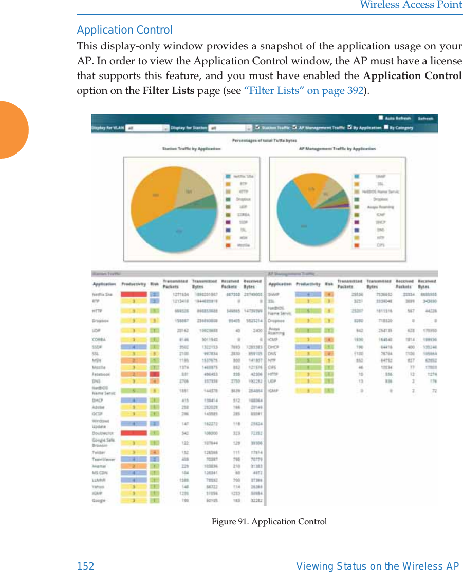 Wireless Access Point152 Viewing Status on the Wireless APApplication ControlThis display-only window provides a snapshot of the application usage on your AP. In order to view the Application Control window, the AP must have a license that supports this feature, and you must have enabled the Application Controloption on the Filter Lists page (see &ldquo;Filter Lists&rdquo; on page 392). Figure 91. Application Control