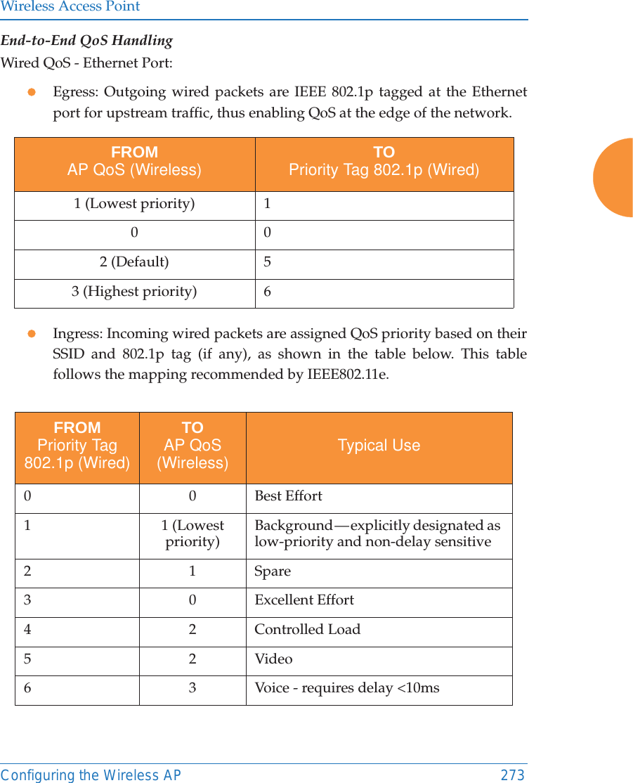 Wireless Access PointConfiguring the Wireless AP 273End-to-End QoS HandlingWired QoS - Ethernet Port:zEgress: Outgoing wired packets are IEEE 802.1p tagged at the Ethernet port for upstream traffic, thus enabling QoS at the edge of the network.  zIngress: Incoming wired packets are assigned QoS priority based on their SSID and 802.1p tag (if any), as shown in the table below. This table follows the mapping recommended by IEEE802.11e. FROMAP QoS (Wireless) TOPriority Tag 802.1p (Wired)1 (Lowest priority) 1002 (Default) 53 (Highest priority) 6FROMPriority Tag 802.1p (Wired)TOAP QoS (Wireless) Typical Use0 0 Best Effort 11 (Lowest priority) Background &mdash; explicitly designated  as low-priority and non-delay sensitive21Spare 3 0 Excellent Effort42Controlled Load52Video6 3 Voice - requires delay <10ms