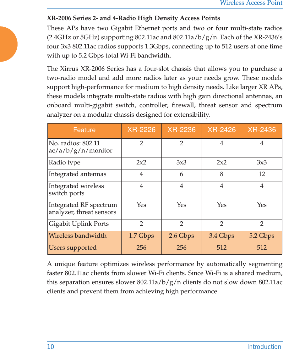 Wireless Access Point10 IntroductionXR-2006 Series 2- and 4-Radio High Density Access Points These APs have two Gigabit Ethernet ports and two or four multi-state radios (2.4GHz or 5GHz) supporting 802.11ac and 802.11a/b/g/n. Each of the XR-2436&rsquo;s four 3x3 802.11ac radios supports 1.3Gbps, connecting up to 512 users at one time with up to 5.2 Gbps total Wi-Fi bandwidth. The Xirrus XR-2006 Series has a four-slot chassis that allows you to purchase a two-radio model and add more radios later as your needs grow. These models support high-performance for medium to high density needs. Like larger XR APs, these models integrate multi-state radios with high gain directional antennas, an onboard multi-gigabit switch, controller, firewall, threat sensor and spectrum analyzer on a modular chassis designed for extensibility.A unique feature optimizes wireless performance by automatically segmenting faster 802.11ac clients from slower Wi-Fi clients. Since Wi-Fi is a shared medium, this separation ensures slower 802.11a/b/g/n clients do not slow down 802.11ac clients and prevent them from achieving high performance. Feature XR-2226 XR-2236 XR-2426 XR-2436No. radios: 802.11 ac/a/b/g/n/monitor 2244Radio type 2x2 3x3 2x2 3x3Integrated antennas 4 6 8 12Integrated wireless switch ports 4444Integrated RF spectrum analyzer, threat sensors Yes Yes Yes YesGigabit Uplink Ports  2222Wireless bandwidth 1.7 Gbps 2.6 Gbps 3.4 Gbps 5.2 GbpsUsers supported 256 256 512 512