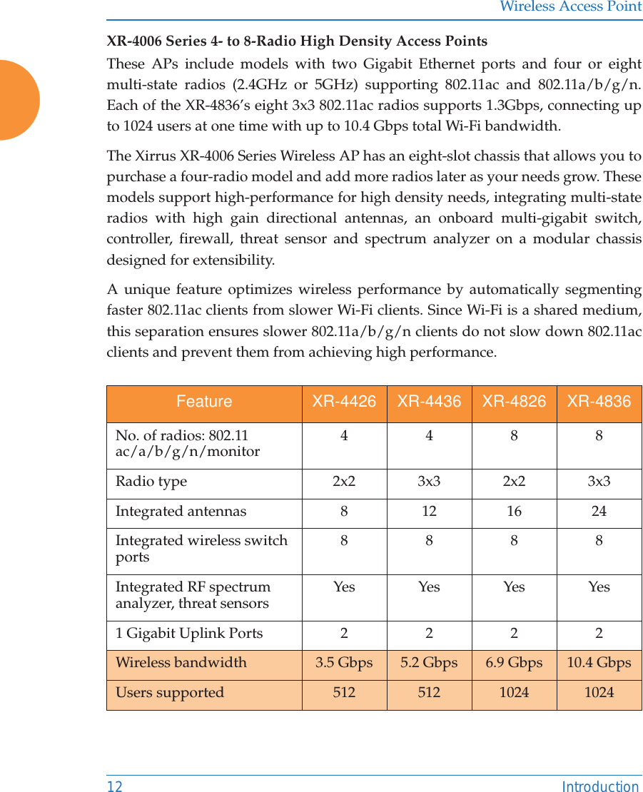 Wireless Access Point12 IntroductionXR-4006 Series 4- to 8-Radio High Density Access Points These APs include models with two Gigabit Ethernet ports and four or eight multi-state radios (2.4GHz or 5GHz) supporting 802.11ac and 802.11a/b/g/n. Each of the XR-4836&rsquo;s eight 3x3 802.11ac radios supports 1.3Gbps, connecting up to 1024 users at one time with up to 10.4 Gbps total Wi-Fi bandwidth. The Xirrus XR-4006 Series Wireless AP has an eight-slot chassis that allows you to purchase a four-radio model and add more radios later as your needs grow. These models support high-performance for high density needs, integrating multi-state radios with high gain directional antennas, an onboard multi-gigabit switch, controller, firewall, threat sensor and spectrum analyzer on a modular chassis designed for extensibility.A unique feature optimizes wireless performance by automatically segmenting faster 802.11ac clients from slower Wi-Fi clients. Since Wi-Fi is a shared medium, this separation ensures slower 802.11a/b/g/n clients do not slow down 802.11ac clients and prevent them from achieving high performance. Feature XR-4426 XR-4436 XR-4826 XR-4836No. of radios: 802.11 ac/a/b/g/n/monitor 4488Radio type 2x2 3x3 2x2 3x3Integrated antennas 8 12 16 24Integrated wireless switch ports 8888Integrated RF spectrum analyzer, threat sensors Yes Yes Yes Yes1 Gigabit Uplink Ports  2 2 2 2Wireless bandwidth  3.5 Gbps 5.2 Gbps 6.9 Gbps 10.4 GbpsUsers supported 512 512 1024 1024