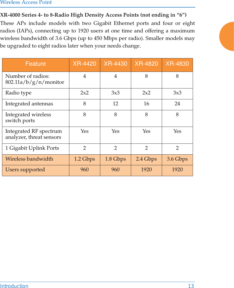 Wireless Access PointIntroduction 13XR-4000 Series 4- to 8-Radio High Density Access Points (not ending in &ldquo;6&rdquo;)These APs include models with two Gigabit Ethernet ports and four or eight radios (IAPs), connecting up to 1920 users at one time and offering a maximum wireless bandwidth of 3.6 Gbps (up to 450 Mbps per radio). Smaller models may be upgraded to eight radios later when your needs change. Feature XR-4420 XR-4430 XR-4820 XR-4830Number of radios:802.11a/b/g/n/monitor 4488Radio type 2x2 3x3 2x2 3x3Integrated antennas 8 12 16 24Integrated wireless switch ports 8888Integrated RF spectrum analyzer, threat sensors Yes Yes Yes Yes1 Gigabit Uplink Ports  2 2 2 2Wireless bandwidth 1.2 Gbps 1.8 Gbps 2.4 Gbps 3.6 GbpsUsers supported 960 960 1920 1920