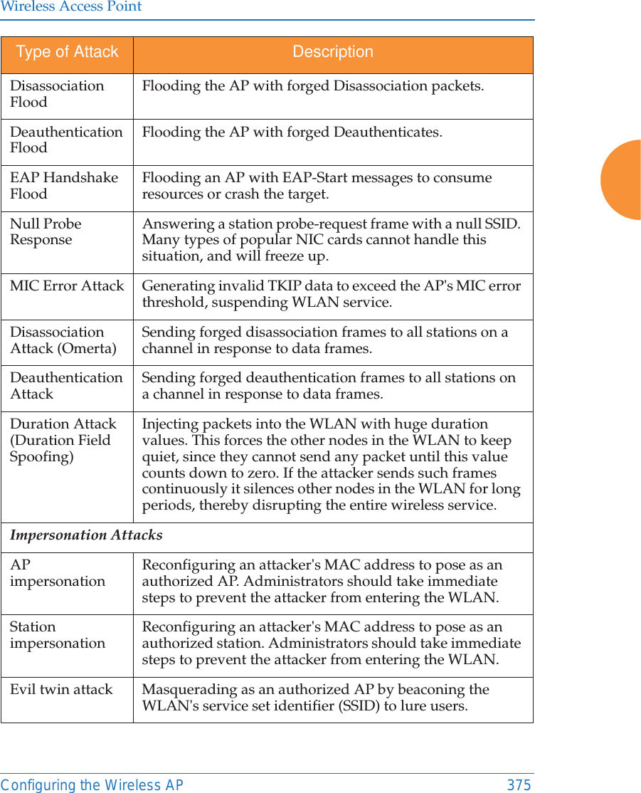 Wireless Access PointConfiguring the Wireless AP 375Disassociation Flood  Flooding the AP with forged Disassociation packets.Deauthentication Flood Flooding the AP with forged Deauthenticates.EAP Handshake Flood Flooding an AP with EAP-Start messages to consume resources or crash the target.Null Probe Response Answering a station probe-request frame with a null SSID. Many types of popular NIC cards cannot handle this situation, and will freeze up.MIC Error Attack Generating invalid TKIP data to exceed the AP's MIC error threshold, suspending WLAN service.Disassociation Attack (Omerta) Sending forged disassociation frames to all stations on a channel in response to data frames. Deauthentication Attack  Sending forged deauthentication frames to all stations on a channel in response to data frames. Duration Attack (Duration Field Spoofing)Injecting packets into the WLAN with huge duration values. This forces the other nodes in the WLAN to keep quiet, since they cannot send any packet until this value counts down to zero. If the attacker sends such frames continuously it silences other nodes in the WLAN for long periods, thereby disrupting the entire wireless service. Impersonation AttacksAP impersonation Reconfiguring an attacker's MAC address to pose as an authorized AP. Administrators should take immediate steps to prevent the attacker from entering the WLAN. Station impersonation Reconfiguring an attacker's MAC address to pose as an authorized station. Administrators should take immediate steps to prevent the attacker from entering the WLAN. Evil twin attack Masquerading as an authorized AP by beaconing the WLAN's service set identifier (SSID) to lure users.Type of Attack Description