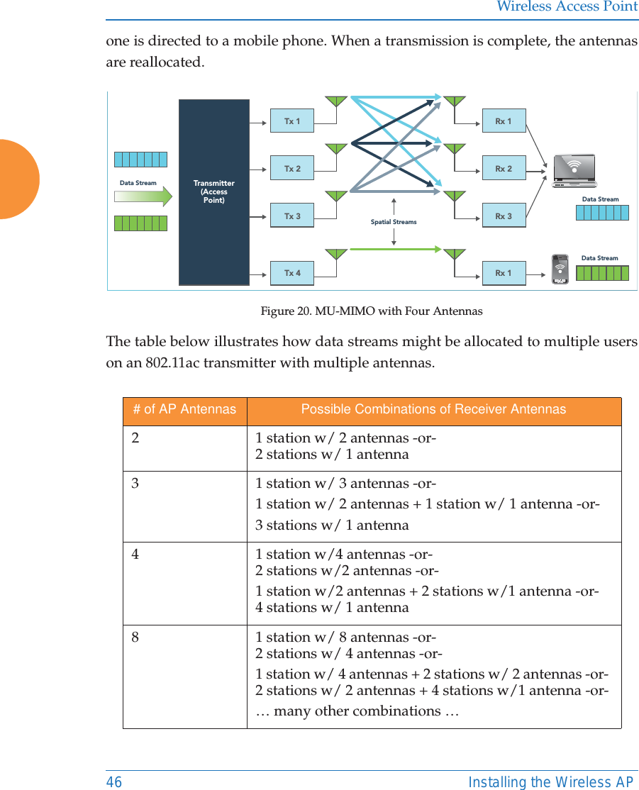 Wireless Access Point46 Installing the Wireless APone is directed to a mobile phone. When a transmission is complete, the antennasare reallocated. Figure 20. MU-MIMO with Four AntennasThe table below illustrates how data streams might be allocated to multiple users on an 802.11ac transmitter with multiple antennas.# of AP Antennas Possible Combinations of Receiver Antennas2 1 station w/ 2 antennas -or- 2 stations w/ 1 antenna3 1 station w/ 3 antennas -or-1 station w/ 2 antennas + 1 station w/ 1 antenna -or-3 stations w/ 1 antenna4 1 station w/4 antennas -or- 2 stations w/2 antennas -or-1 station w/2 antennas + 2 stations w/1 antenna -or- 4 stations w/ 1 antenna8 1 station w/ 8 antennas -or- 2 stations w/ 4 antennas -or-1 station w/ 4 antennas + 2 stations w/ 2 antennas -or- 2 stations w/ 2 antennas + 4 stations w/1 antenna -or-&hellip; many other combinations &hellip;Spatial StreamsRx 1Rx 1Rx 3Data StreamData StreamData StreamTx 1Tx 3Rx 2Tx 2Tx 4Transmitter(AccessPoint)
