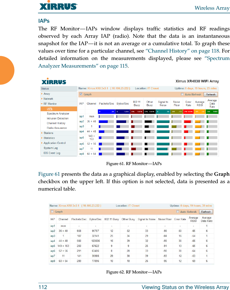 Wireless Array112 Viewing Status on the Wireless ArrayIAPsThe RF Monitor &mdash; IAPs window displays traffic statistics and RF readings observed by each Array IAP (radio). Note that the data is an instantaneous snapshot for the IAP &mdash; it is not an average or a cumulative total. To graph these values over time for a particular channel, see &ldquo;Channel History&rdquo; on page 118. For detailed information on the measurements displayed, please see &ldquo;Spectrum Analyzer Measurements&rdquo; on page 115. Figure 61. RF Monitor &mdash; IAPs Figure 61 presents the data as a graphical display, enabled by selecting the Graphcheckbox on the upper left. If this option is not selected, data is presented as a numerical table. Figure 62. RF Monitor &mdash; IAPs 