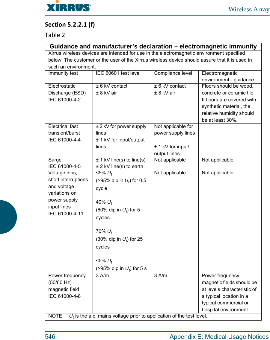 Wireless Array546 Appendix E: Medical Usage NoticesSection5.2.2.1(f)Table2Guidance and manufacturer&rsquo;s declaration &ndash; electromagnetic immunityXirrus wireless devices are intended for use in the electromagnetic environment specified below. The customer or the user of the Xirrus wireless device should assure that it is used in such an environment.Immunity test IEC 60601 test level Compliance level Electromagnetic environment - guidanceElectrostatic Discharge (ESD)IEC 61000-4-2&plusmn; 6 kV contact&plusmn; 8 kV air&plusmn; 6 kV contact&plusmn; 8 kV airFloors should be wood, concrete or ceramic tile.  If floors are covered with synthetic material, the relative humidity should be at least 30%.Electrical fast transient/burstIEC 61000-4-4&plusmn; 2 kV for power supply lines&plusmn; 1 kV for input/output linesNot applicable for power supply lines&plusmn; 1 kV for input/output linesSurgeIEC 61000-4-5&plusmn; 1 kV line(s) to line(s)&plusmn; 2 kV line(s) to earthNot applicable Not applicableVoltage dips, short interruptions and voltage variations on power supply input linesIEC 61000-4-11<5% Ut(>95% dip in Ut) for 0.5 cycle40% Ut(60% dip in Ut) for 5 cycles70% Ut(30% dip in Ut) for 25 cycles<5% Ut(>95% dip in Ut) for 5 sNot applicable Not applicablePower frequency (50/60 Hz) magnetic fieldIEC 61000-4-83 A/m 3 A/m Power frequency magnetic fields should be at levels characteristic of a typical location in a typical commercial or hospital environment.NOTE     Ut is the a.c. mains voltage prior to application of the test level.