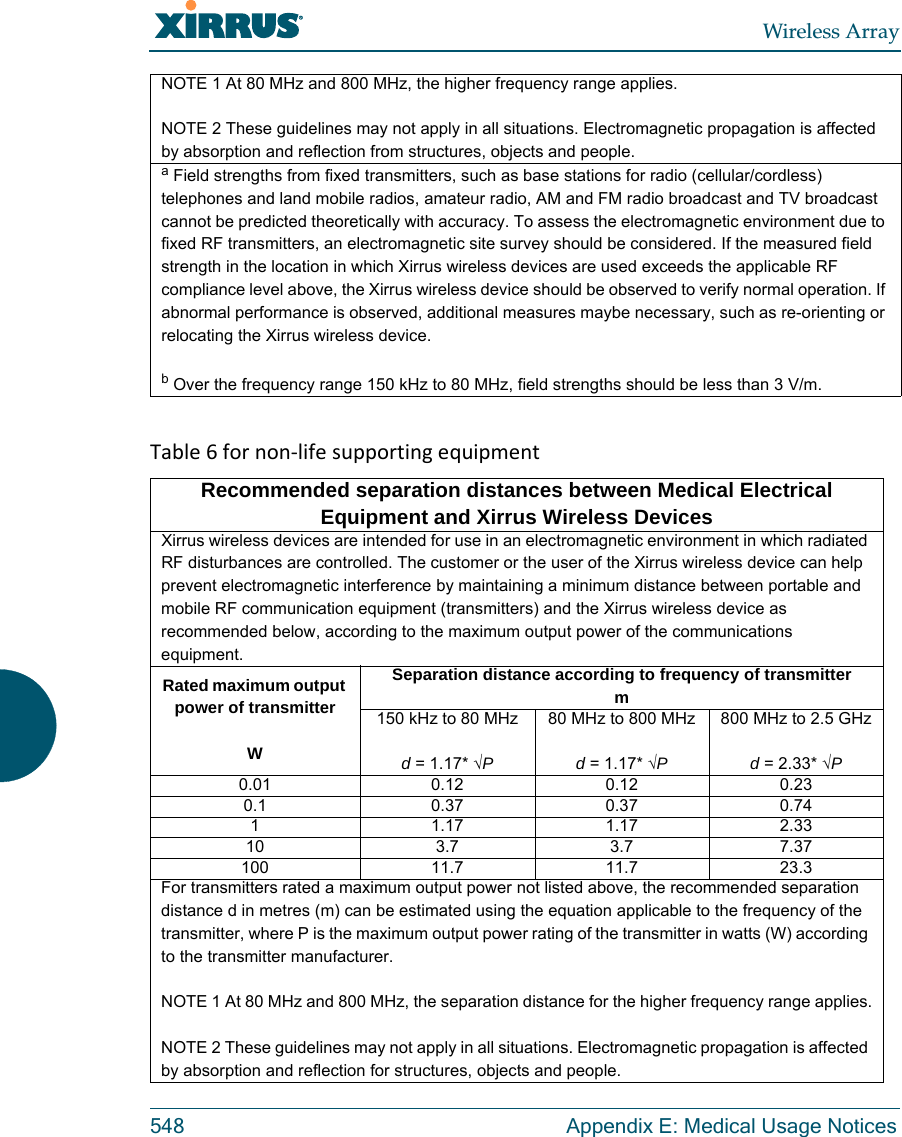 Wireless Array548 Appendix E: Medical Usage NoticesTable6fornon‐lifesupportingequipmentNOTE 1 At 80 MHz and 800 MHz, the higher frequency range applies.NOTE 2 These guidelines may not apply in all situations. Electromagnetic propagation is affected by absorption and reflection from structures, objects and people.a Field strengths from fixed transmitters, such as base stations for radio (cellular/cordless) telephones and land mobile radios, amateur radio, AM and FM radio broadcast and TV broadcast cannot be predicted theoretically with accuracy. To assess the electromagnetic environment due to fixed RF transmitters, an electromagnetic site survey should be considered. If the measured field strength in the location in which Xirrus wireless devices are used exceeds the applicable RF compliance level above, the Xirrus wireless device should be observed to verify normal operation. If abnormal performance is observed, additional measures maybe necessary, such as re-orienting or relocating the Xirrus wireless device.b Over the frequency range 150 kHz to 80 MHz, field strengths should be less than 3 V/m.Recommended separation distances between Medical Electrical Equipment and Xirrus Wireless DevicesXirrus wireless devices are intended for use in an electromagnetic environment in which radiated RF disturbances are controlled. The customer or the user of the Xirrus wireless device can help prevent electromagnetic interference by maintaining a minimum distance between portable and mobile RF communication equipment (transmitters) and the Xirrus wireless device as recommended below, according to the maximum output power of the communications equipment.Rated maximum output power of transmitterWSeparation distance according to frequency of transmitterm150 kHz to 80 MHzd = 1.17* &radic;P80 MHz to 800 MHzd = 1.17* &radic;P800 MHz to 2.5 GHzd = 2.33* &radic;P0.01 0.12 0.12 0.230.1 0.37 0.37 0.741 1.17 1.17 2.3310 3.7 3.7 7.37100 11.7 11.7 23.3For transmitters rated a maximum output power not listed above, the recommended separation distance d in metres (m) can be estimated using the equation applicable to the frequency of the transmitter, where P is the maximum output power rating of the transmitter in watts (W) according to the transmitter manufacturer.NOTE 1 At 80 MHz and 800 MHz, the separation distance for the higher frequency range applies.NOTE 2 These guidelines may not apply in all situations. Electromagnetic propagation is affected by absorption and reflection for structures, objects and people.