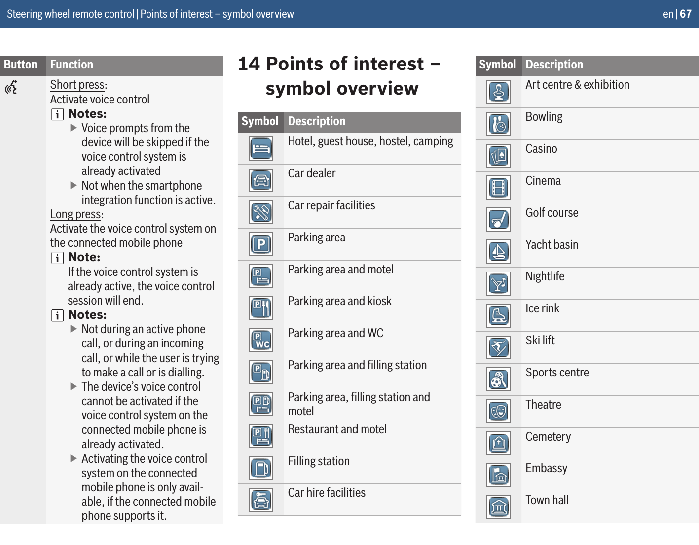 en | 67Button FunctionShort press:Activate voice controlNotes: fVoice prompts from the device will be skipped if the voice control system is already activated fNot when the smartphone integration function is active.Long press:Activate the voice control system on the connected mobile phoneNote:If the voice control system is already active, the voice control session will end.Notes: fNot during an active phone call, or during an incoming call, or while the user is trying to make a call or is dialling. fThe device’s voice control cannot be activated if the voice control system on the connected mobile phone is already activated. fActivating the voice control system on the connected mobile phone is only avail-able, if the connected mobile phone supports it.14 Points of interest – symbol overviewSymbol DescriptionHotel, guest house, hostel, campingCar dealerCar repair facilitiesParking areaParking area and motelParking area and kioskParking area and WCParking area and ﬁlling stationParking area, ﬁlling station and motelRestaurant and motelFilling stationCar hire facilitiesSymbol DescriptionArt centre &amp; exhibitionBowlingCasinoCinemaGolf courseYacht basinNightlifeIce rinkSki liftSports centreTheatreCemeteryEmbassyTown hallSteering wheel remote control | Points of interest – symbol overview