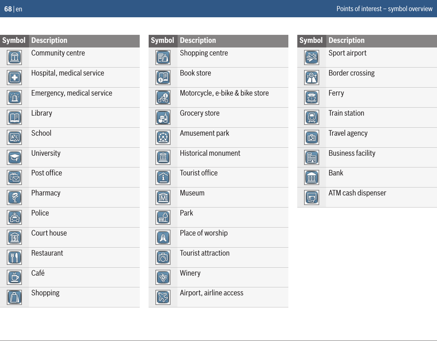 68 | enSymbol DescriptionCommunity centreHospital, medical serviceEmergency, medical serviceLibrarySchoolUniversityPost ofﬁcePharmacyPoliceCourt houseRestaurantCaféShoppingSymbol DescriptionShopping centreBook storeMotorcycle, e-bike &amp; bike storeGrocery storeAmusement parkHistorical monumentTourist ofﬁceMuseumParkPlace of worshipTourist attractionWineryAirport, airline accessSymbol DescriptionSport airportBorder crossingFerryTrain stationTravel agencyBusiness facilityBankATM cash dispenserPoints of interest – symbol overview