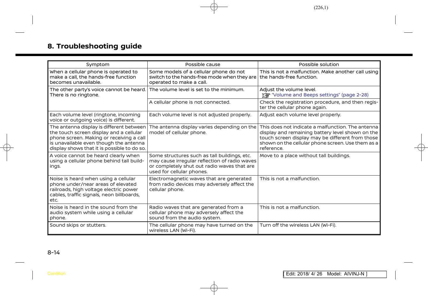 (226,1)[ Edit: 2018/ 4/ 26 Model: AIVINJ-N ]8. Troubleshooting guideSymptom Possible cause Possible solutionWhen a cellular phone is operated tomake a call, the hands-free functionbecomes unavailable.Some models of a cellular phone do notswitch to the hands-free mode when they areoperated to make a call.This is not a malfunction. Make another call usingthe hands-free function.The other party’s voice cannot be heard.There is no ringtone.The volume level is set to the minimum. Adjust the volume level.“Volume and Beeps settings” (page 2-28)A cellular phone is not connected. Check the registration procedure, and then regis-ter the cellular phone again.Each volume level (ringtone, incomingvoice or outgoing voice) is different.Each volume level is not adjusted properly. Adjust each volume level properly.The antenna display is different betweenthe touch screen display and a cellularphone screen. Making or receiving a callis unavailable even though the antennadisplay shows that it is possible to do so.The antenna display varies depending on themodel of cellular phone.This does not indicate a malfunction. The antennadisplay and remaining battery level shown on thetouch screen display may be different from thoseshown on the cellular phone screen. Use them as areference.A voice cannot be heard clearly whenusing a cellular phone behind tall build-ings.Some structures such as tall buildings, etc.may cause irregular reflection of radio wavesor completely shut out radio waves that areused for cellular phones.Move to a place without tall buildings.Noise is heard when using a cellularphone under/near areas of elevatedrailroads, high voltage electric powercables, traffic signals, neon billboards,etc.Electromagnetic waves that are generatedfrom radio devices may adversely affect thecellular phone.This is not a malfunction.Noise is heard in the sound from theaudio system while using a cellularphone.Radio waves that are generated from acellular phone may adversely affect thesound from the audio system.This is not a malfunction.Sound skips or stutters. The cellular phone may have turned on thewireless LAN (Wi-Fi).Turn off the wireless LAN (Wi-Fi).Condition:8-14