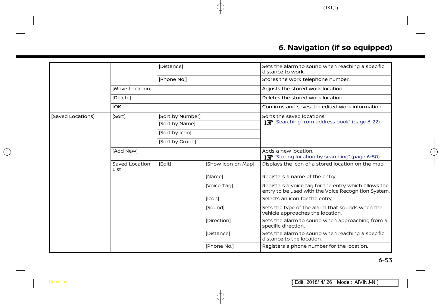 (181,1)[ Edit: 2018/ 4/ 26 Model: AIVINJ-N ][Distance] Sets the alarm to sound when reaching a specificdistance to work.[Phone No.] Stores the work telephone number.[Move Location] Adjusts the stored work location.[Delete] Deletes the stored work location.[OK] Confirms and saves the edited work information.[Saved Locations] [Sort] [Sort by Number] Sorts the saved locations.“Searching from address book” (page 6-22)[Sort by Name][Sort by Icon][Sort by Group][Add New] Adds a new location.“Storing location by searching” (page 6-50)Saved LocationList[Edit] [Show Icon on Map] Displays the icon of a stored location on the map.[Name] Registers a name of the entry.[Voice Tag] Registers a voice tag for the entry which allows theentry to be used with the Voice Recognition System.[Icon] Selects an icon for the entry.[Sound] Sets the type of the alarm that sounds when thevehicle approaches the location.[Direction] Sets the alarm to sound when approaching from aspecific direction.[Distance] Sets the alarm to sound when reaching a specificdistance to the location.[Phone No.] Registers a phone number for the location.6. Navigation (if so equipped)Condition:6-53