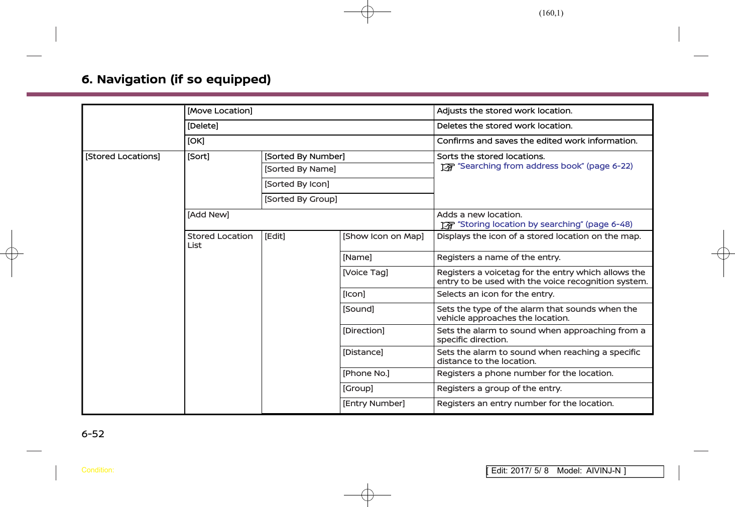 (160,1)[ Edit: 2017/ 5/ 8 Model: AIVINJ-N ]6. Navigation (if so equipped)[Move Location] Adjusts the stored work location.[Delete] Deletes the stored work location.[OK] Confirms and saves the edited work information.[Stored Locations] [Sort] [Sorted By Number] Sorts the stored locations.“Searching from address book” (page 6-22)[Sorted By Name][Sorted By Icon][Sorted By Group][Add New] Adds a new location.“Storing location by searching” (page 6-48)Stored LocationList[Edit] [Show Icon on Map] Displays the icon of a stored location on the map.[Name] Registers a name of the entry.[Voice Tag] Registers a voicetag for the entry which allows theentry to be used with the voice recognition system.[Icon] Selects an icon for the entry.[Sound] Sets the type of the alarm that sounds when thevehicle approaches the location.[Direction] Sets the alarm to sound when approaching from aspecific direction.[Distance] Sets the alarm to sound when reaching a specificdistance to the location.[Phone No.] Registers a phone number for the location.[Group] Registers a group of the entry.[Entry Number] Registers an entry number for the location.Condition:6-52