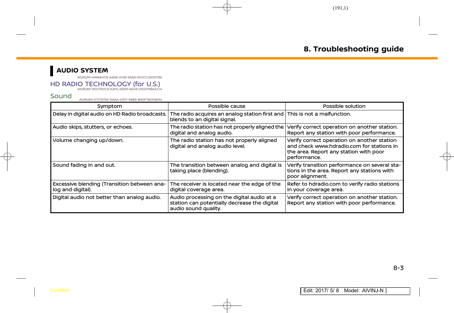 (191,1)[ Edit: 2017/ 5/ 8 Model: AIVINJ-N ]AUDIO SYSTEMAIVINJN1-A966E4C8-AA58-414B-9A6A-500CC260D786HD RADIO TECHNOLOGY (for U.S.)AIVINJN1-90CF80C5-A2F6-4DD9-AD49-0922798A4C14Sound AIVINJN1-D717575E-DAAA-47FF-98B5-B90F7B0F8694Symptom Possible cause Possible solutionDelay in digital audio on HD Radio broadcasts. The radio acquires an analog station first andblends to an digital signal.This is not a malfunction.Audio skips, stutters, or echoes. The radio station has not properly aligned thedigital and analog audio.Verify correct operation on another station.Report any station with poor performance.Volume changing up/down. The radio station has not properly aligneddigital and analog audio level.Verify correct operation on another stationand check www.hdradio.com for stations inthe area. Report any station with poorperformance.Sound fading in and out. The transition between analog and digital istaking place (blending).Verify transition performance on several sta-tions in the area. Report any stations withpoor alignment.Excessive blending (Transition between ana-log and digital).The receiver is located near the edge of thedigital coverage area.Refer to hdradio.com to verify radio stationsin your coverage area.Digital audio not better than analog audio. Audio processing on the digital audio at astation can potentially decrease the digitalaudio sound quality.Verify correct operation on another station.Report any station with poor performance.8. Troubleshooting guideCondition:8-3