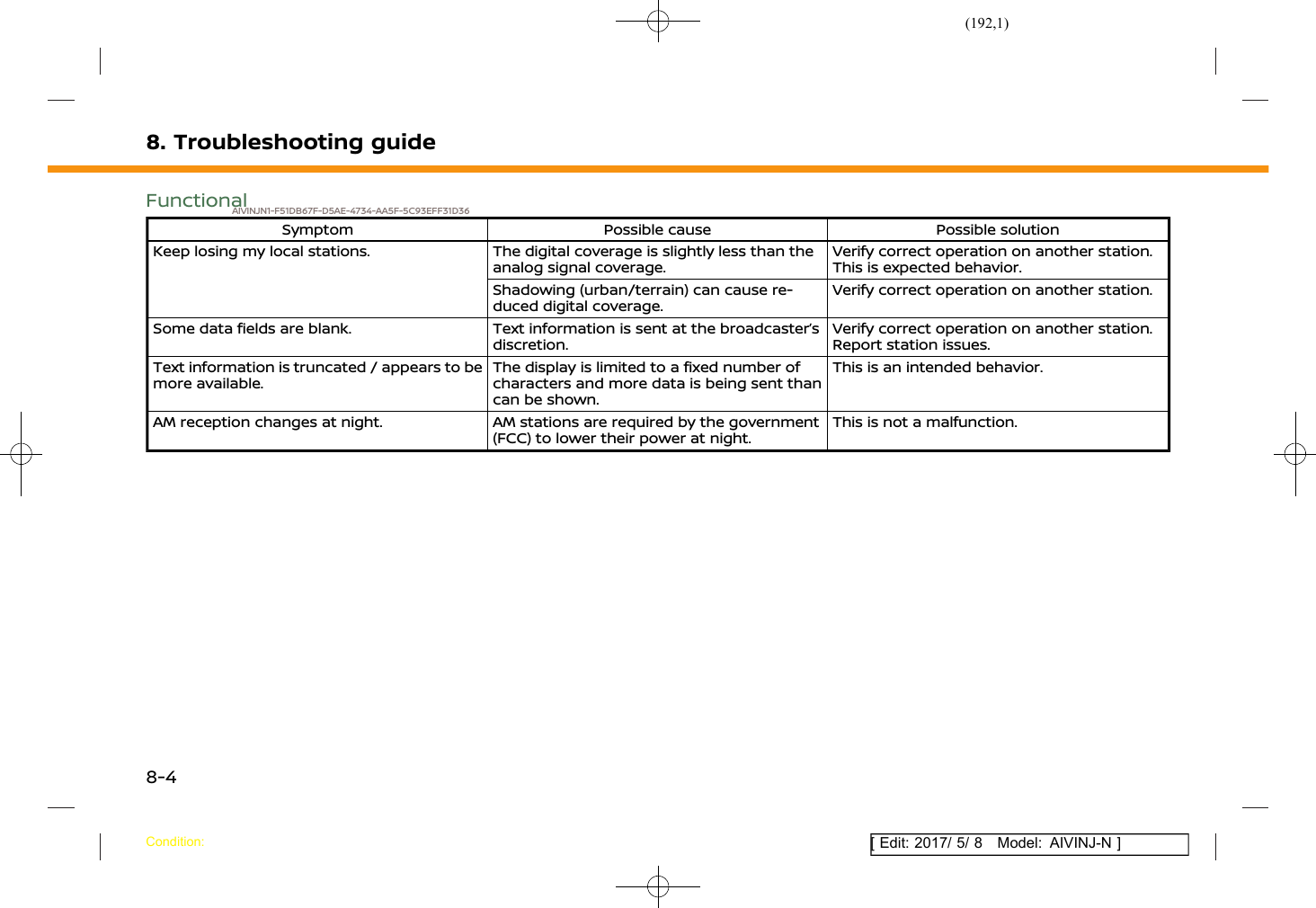 (192,1)[ Edit: 2017/ 5/ 8 Model: AIVINJ-N ]8. Troubleshooting guideFunctionalAIVINJN1-F51DB67F-D5AE-4734-AA5F-5C93EFF31D36Symptom Possible cause Possible solutionKeep losing my local stations. The digital coverage is slightly less than theanalog signal coverage.Verify correct operation on another station.This is expected behavior.Shadowing (urban/terrain) can cause re-duced digital coverage.Verify correct operation on another station.Some data fields are blank. Text information is sent at the broadcaster’sdiscretion.Verify correct operation on another station.Report station issues.Text information is truncated / appears to bemore available.The display is limited to a fixed number ofcharacters and more data is being sent thancan be shown.This is an intended behavior.AM reception changes at night. AM stations are required by the government(FCC) to lower their power at night.This is not a malfunction.Condition:8-4