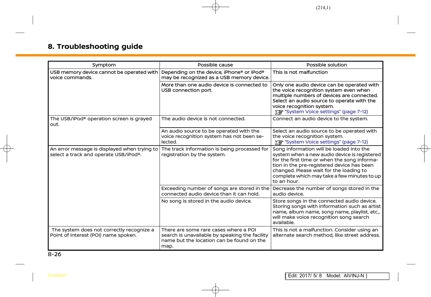 (214,1)[ Edit: 2017/ 5/ 8 Model: AIVINJ-N ]8. Troubleshooting guideSymptom Possible cause Possible solutionUSB memory device cannot be operated withvoice commands.Depending on the device, iPhone® or iPod®may be recognized as a USB memory device.This is not malfunctionMore than one audio device is connected toUSB connection port.Only one audio device can be operated withthe voice recognition system even whenmultiple numbers of devices are connected.Select an audio source to operate with thevoice recognition system.“System Voice settings” (page 7-12)The USB/iPod® operation screen is grayedout.The audio device is not connected. Connect an audio device to the system.An audio source to be operated with thevoice recognition system has not been se-lected.Select an audio source to be operated withthe voice recognition system.“System Voice settings” (page 7-12)An error message is displayed when trying toselect a track and operate USB/iPod®.The track information is being processed forregistration by the system.Song information will be loaded into thesystem when a new audio device is registeredfor the first time or when the song informa-tion in the pre-registered device has beenchanged. Please wait for the loading tocomplete which may take a few minutes to upto an hour.Exceeding number of songs are stored in theconnected audio device than it can hold.Decrease the number of songs stored in theaudio device.No song is stored in the audio device. Store songs in the connected audio device.Storing songs with information such as artistname, album name, song name, playlist, etc.,will make voice recognition song searchavailable.The system does not correctly recognize aPoint of Interest (POI) name spoken.There are some rare cases where a POIsearch is unavailable by speaking the facilityname but the location can be found on themap.This is not a malfunction. Consider using analternate search method, like street address.Condition:8-26