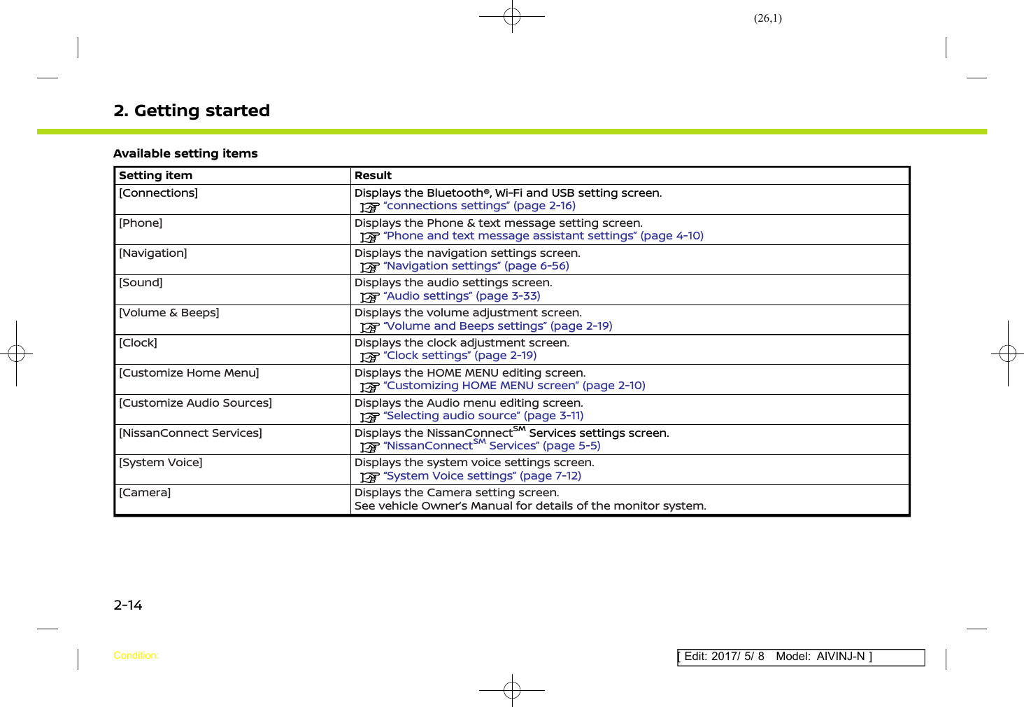 (26,1)[ Edit: 2017/ 5/ 8 Model: AIVINJ-N ]2. Getting startedAvailable setting itemsSetting item Result[Connections] Displays the Bluetooth®, Wi-Fi and USB setting screen.“connections settings” (page 2-16)[Phone] Displays the Phone &amp; text message setting screen.“Phone and text message assistant settings” (page 4-10)[Navigation] Displays the navigation settings screen.“Navigation settings” (page 6-56)[Sound] Displays the audio settings screen.“Audio settings” (page 3-33)[Volume &amp; Beeps] Displays the volume adjustment screen.“Volume and Beeps settings” (page 2-19)[Clock] Displays the clock adjustment screen.“Clock settings” (page 2-19)[Customize Home Menu] Displays the HOME MENU editing screen.“Customizing HOME MENU screen” (page 2-10)[Customize Audio Sources] Displays the Audio menu editing screen.“Selecting audio source” (page 3-11)[NissanConnect Services] Displays the NissanConnectSMServices settings screen.“NissanConnectSMServices” (page 5-5)[System Voice] Displays the system voice settings screen.“System Voice settings” (page 7-12)[Camera] Displays the Camera setting screen.See vehicle Owner’s Manual for details of the monitor system.Condition:2-14