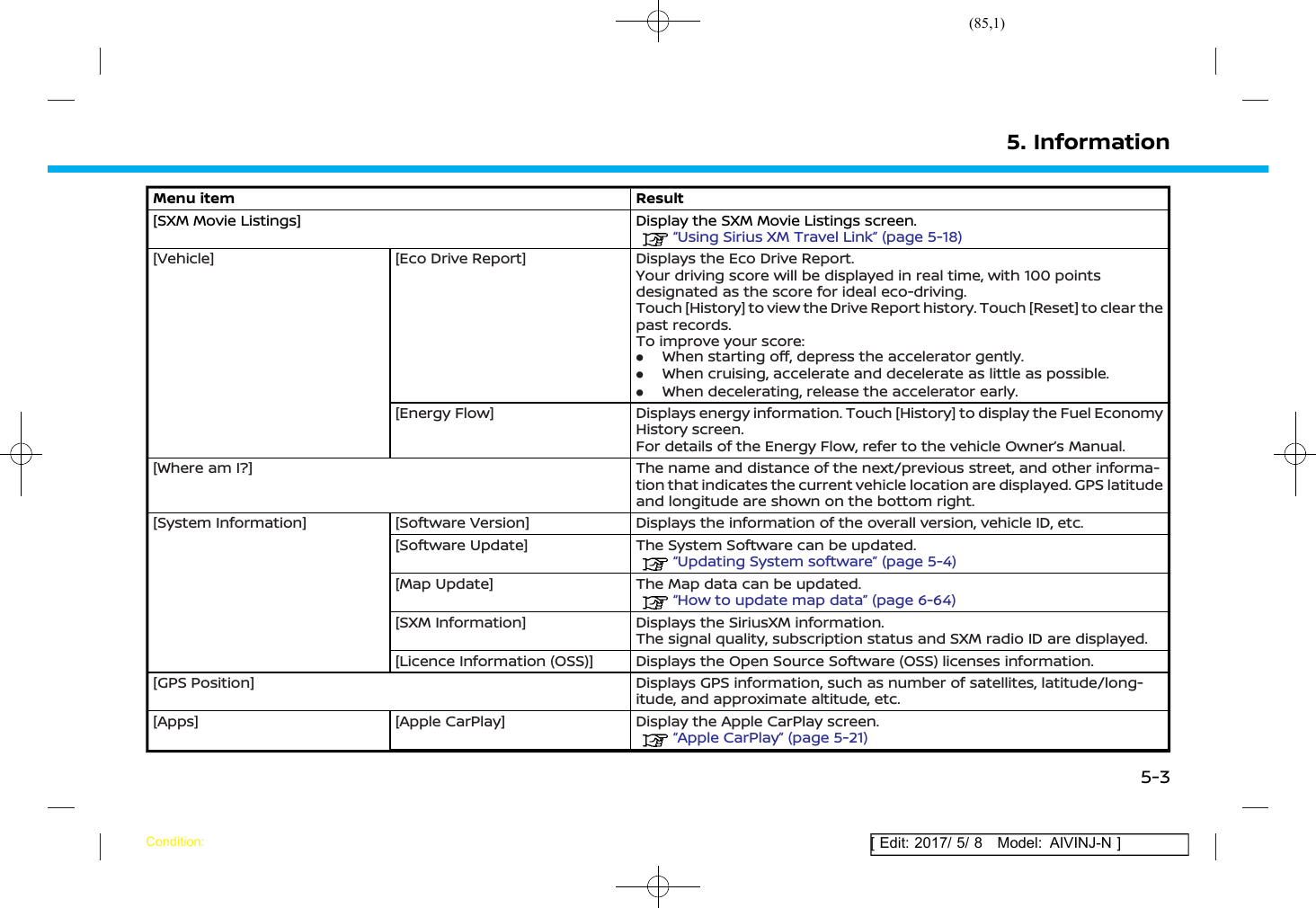 (85,1)[ Edit: 2017/ 5/ 8 Model: AIVINJ-N ]Menu item Result[SXM Movie Listings] Display the SXM Movie Listings screen.“Using Sirius XM Travel Link” (page 5-18)[Vehicle] [Eco Drive Report] Displays the Eco Drive Report.Your driving score will be displayed in real time, with 100 pointsdesignated as the score for ideal eco-driving.Touch [History] to view the Drive Report history. Touch [Reset] to clear thepast records.To improve your score:.When starting off, depress the accelerator gently..When cruising, accelerate and decelerate as little as possible..When decelerating, release the accelerator early.[Energy Flow] Displays energy information. Touch [History] to display the Fuel EconomyHistory screen.For details of the Energy Flow, refer to the vehicle Owner’s Manual.[Where am I?] The name and distance of the next/previous street, and other informa-tion that indicates the current vehicle location are displayed. GPS latitudeand longitude are shown on the bottom right.[System Information] [Software Version] Displays the information of the overall version, vehicle ID, etc.[Software Update] The System Software can be updated.“Updating System software” (page 5-4)[Map Update] The Map data can be updated.“How to update map data” (page 6-64)[SXM Information] Displays the SiriusXM information.The signal quality, subscription status and SXM radio ID are displayed.[Licence Information (OSS)] Displays the Open Source Software (OSS) licenses information.[GPS Position] Displays GPS information, such as number of satellites, latitude/long-itude, and approximate altitude, etc.[Apps] [Apple CarPlay] Display the Apple CarPlay screen.“Apple CarPlay” (page 5-21)5. InformationCondition:5-3