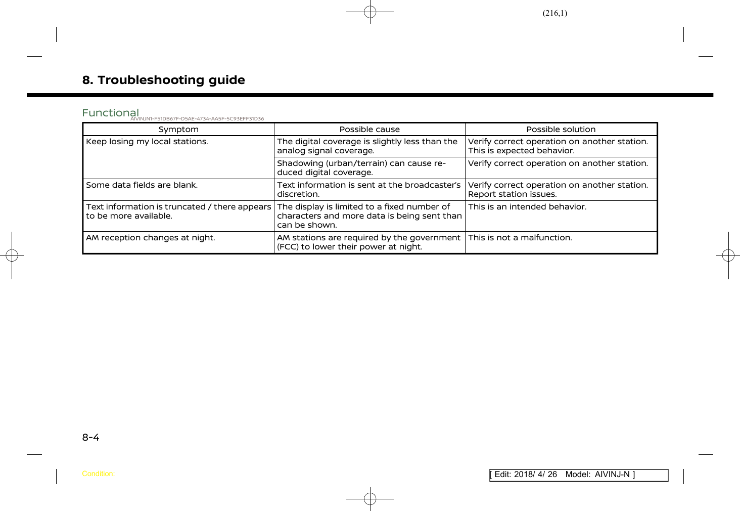 (216,1)[ Edit: 2018/ 4/ 26 Model: AIVINJ-N ]8. Troubleshooting guideFunctionalAIVINJN1-F51DB67F-D5AE-4734-AA5F-5C93EFF31D36Symptom Possible cause Possible solutionKeep losing my local stations. The digital coverage is slightly less than theanalog signal coverage.Verify correct operation on another station.This is expected behavior.Shadowing (urban/terrain) can cause re-duced digital coverage.Verify correct operation on another station.Some data fields are blank. Text information is sent at the broadcaster’sdiscretion.Verify correct operation on another station.Report station issues.Text information is truncated / there appearsto be more available.The display is limited to a fixed number ofcharacters and more data is being sent thancan be shown.This is an intended behavior.AM reception changes at night. AM stations are required by the government(FCC) to lower their power at night.This is not a malfunction.Condition:8-4