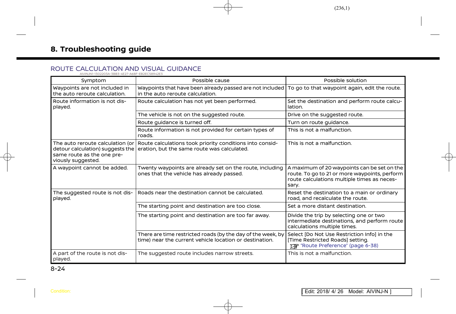 (236,1)[ Edit: 2018/ 4/ 26 Model: AIVINJ-N ]8. Troubleshooting guideROUTE CALCULATION AND VISUAL GUIDANCEAIVINJN1-1302203A-3BB3-4E27-A68F-EB2EC58942E3Symptom Possible cause Possible solutionWaypoints are not included inthe auto reroute calculation.Waypoints that have been already passed are not includedin the auto reroute calculation.To go to that waypoint again, edit the route.Route information is not dis-played.Route calculation has not yet been performed. Set the destination and perform route calcu-lation.The vehicle is not on the suggested route. Drive on the suggested route.Route guidance is turned off. Turn on route guidance.Route information is not provided for certain types ofroads.This is not a malfunction.The auto reroute calculation (ordetour calculation) suggests thesame route as the one pre-viously suggested.Route calculations took priority conditions into consid-eration, but the same route was calculated.This is not a malfunction.A waypoint cannot be added. Twenty waypoints are already set on the route, includingones that the vehicle has already passed.A maximum of 20 waypoints can be set on theroute. To go to 21 or more waypoints, performroute calculations multiple times as neces-sary.The suggested route is not dis-played.Roads near the destination cannot be calculated. Reset the destination to a main or ordinaryroad, and recalculate the route.The starting point and destination are too close. Set a more distant destination.The starting point and destination are too far away. Divide the trip by selecting one or twointermediate destinations, and perform routecalculations multiple times.There are time restricted roads (by the day of the week, bytime) near the current vehicle location or destination.Select [Do Not Use Restriction Info] in the[Time Restricted Roads] setting.“Route Preference” (page 6-38)A part of the route is not dis-played.The suggested route includes narrow streets. This is not a malfunction.Condition:8-24