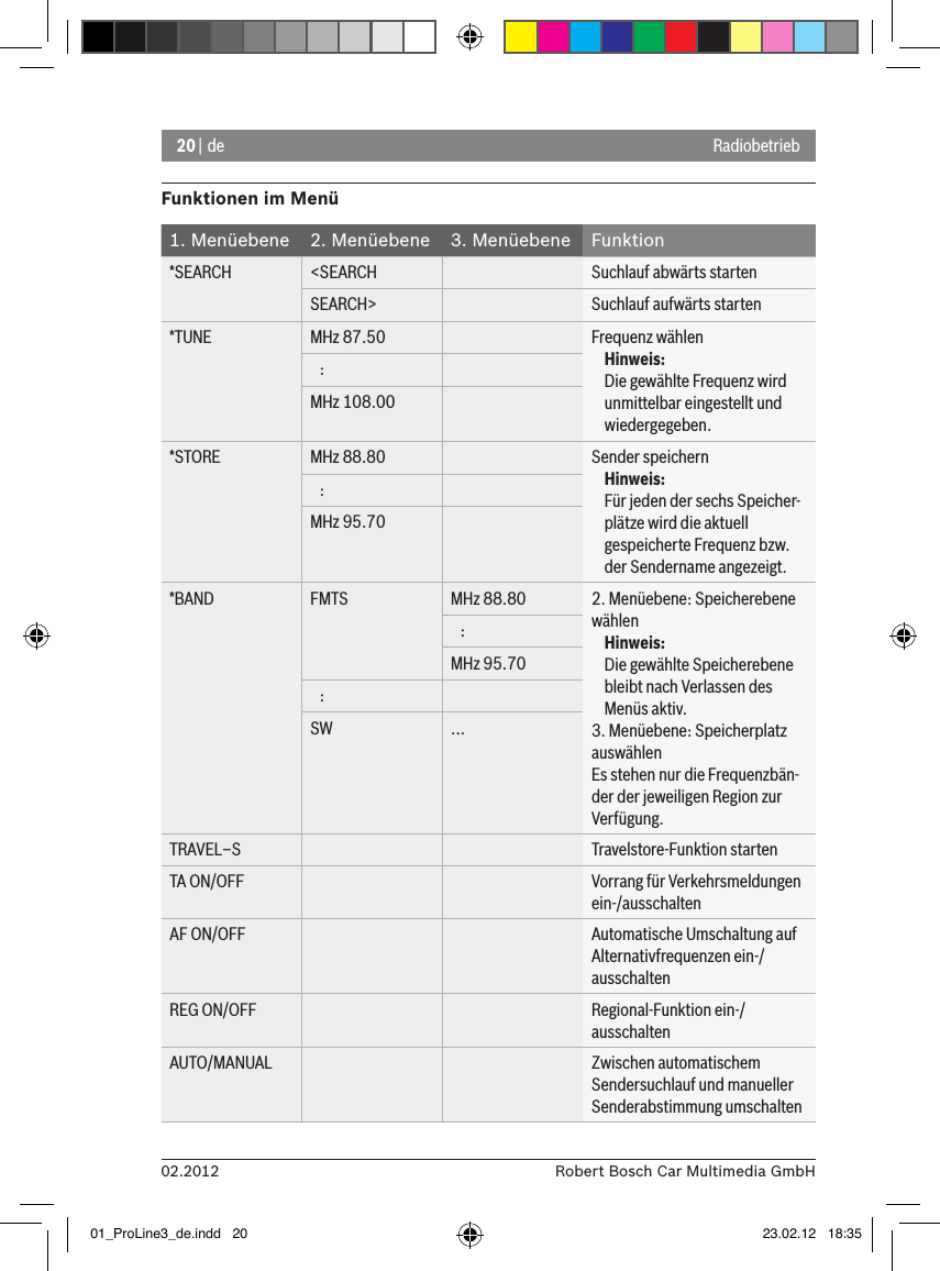 20 | de02.2012 Robert Bosch Car Multimedia GmbHFunktionen im Menü1. Menüebene 2. Menüebene 3. Menüebene Funktion*SEARCH &lt;SEARCH Suchlauf abwärts startenSEARCH&gt; Suchlauf aufwärts starten*TUNE MHz 87.50 Frequenz wählenHinweis:Die gewählte Frequenz wird unmittelbar eingestellt und wiedergegeben.   :MHz 108.00*STORE MHz 88.80 Sender speichernHinweis:Für jeden der sechs Speicher-plätze wird die aktuell gespeicherte Frequenz bzw. der Sendername angezeigt.   :MHz 95.70*BAND FMTS   MHz 88.80 2. Menüebene: Speicherebene wählenHinweis:Die gewählte Speicherebene bleibt nach Verlassen des Menüs aktiv. 3. Menüebene: Speicherplatz auswählenEs stehen nur die Frequenzbän-der der jeweiligen Region zur Verfügung.   :MHz 95.70   :SW ...TRAVEL–S Travelstore-Funktion startenTA ON/OFF Vorrang für Verkehrsmeldungen ein-/ausschaltenAF ON/OFF Automatische Umschaltung auf Alternativfrequenzen ein-/ausschaltenREG ON/OFF Regional-Funktion ein-/ausschaltenAUTO/MANUAL Zwischen automatischem Sendersuchlauf und manueller Senderabstimmung umschaltenRadiobetrieb01_ProLine3_de.indd   20 23.02.12   18:35