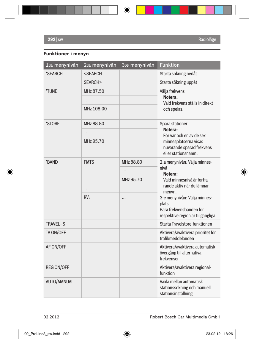 292 | sw02.2012 Robert Bosch Car Multimedia GmbHFunktioner i menyn1:a menynivån 2:a menynivån 3:e menynivån Funktion*SEARCH &lt;SEARCH Starta sökning nedåtSEARCH&gt; Starta sökning uppåt*TUNE MHz 87.50 Välja frekvensNotera:Vald frekvens ställs in direkt och spelas.   :MHz 108.00*STORE MHz 88.80 Spara stationerNotera:För var och en av de sex minnesplatserna visas nuvarande sparad frekvens eller stationsnamn.   :MHz 95.70*BAND FMTS   MHz 88.80 2:a menynivån: Välja minnes-nivåNotera:Vald minnesnivå är fortfa-rande aktiv när du lämnar menyn. 3:e menynivån: Välja minnes-platsBara frekvensbanden för respektive region är tillgängliga.   :MHz 95.70   :KV: ...TRAVEL–S Starta Travelstore-funktionenTA ON/OFF Aktivera/avaktivera prioritet för traﬁkmeddelandenAF ON/OFF Aktivera/avaktivera automatisk övergång till alternativa frekvenserREG ON/OFF Aktivera/avaktivera regional-funktion AUTO/MANUAL Växla mellan automatisk stationssökning och manuell stationsinställningRadioläge09_ProLine3_sw.indd   292 23.02.12   18:26