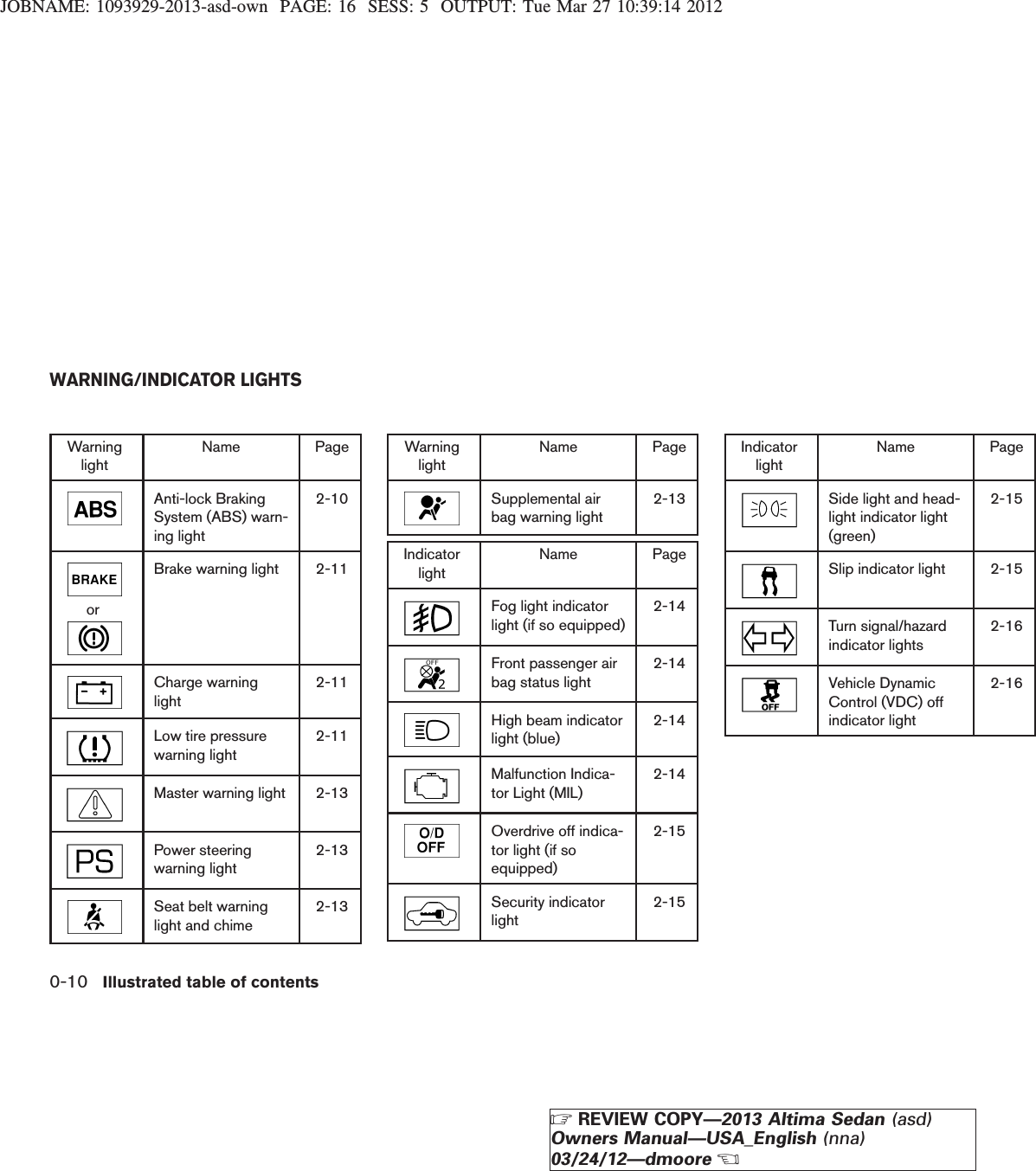 JOBNAME: 1093929-2013-asd-own PAGE: 16 SESS: 5 OUTPUT: Tue Mar 27 10:39:14 2012WarninglightName PageAnti-lock BrakingSystem (ABS) warn-ing light2-10orBrake warning light 2-11Charge warninglight2-11Low tire pressurewarning light2-11Master warning light 2-13Power steeringwarning light2-13Seat belt warninglight and chime2-13WarninglightName PageSupplemental airbag warning light2-13IndicatorlightName PageFog light indicatorlight (if so equipped)2-14Front passenger airbag status light2-14High beam indicatorlight (blue)2-14Malfunction Indica-tor Light (MIL)2-14Overdrive off indica-tor light (if soequipped)2-15Security indicatorlight2-15IndicatorlightName PageSide light and head-light indicator light(green)2-15Slip indicator light 2-15Turn signal/hazardindicator lights2-16Vehicle DynamicControl (VDC) offindicator light2-16WARNING/INDICATOR LIGHTS0-10 Illustrated table of contentsZREVIEW COPY—2013 Altima Sedan (asd)Owners Manual—USA_English (nna)03/24/12—dmooreX