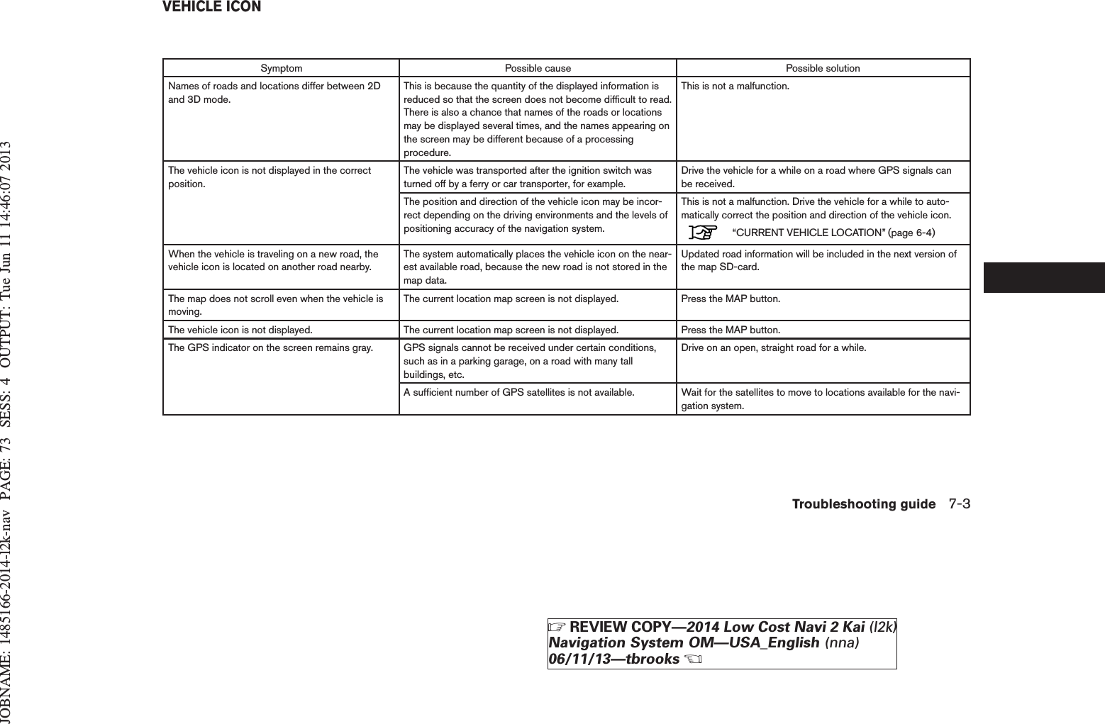 JOBNAME: 1485166-2014-l2k-nav PAGE: 73 SESS: 4 OUTPUT: Tue Jun 11 14:46:07 2013Symptom Possible cause Possible solutionNames of roads and locations differ between 2Dand 3D mode.This is because the quantity of the displayed information isreduced so that the screen does not become difficult to read.There is also a chance that names of the roads or locationsmay be displayed several times, and the names appearing onthe screen may be different because of a processingprocedure.This is not a malfunction.The vehicle icon is not displayed in the correctposition.The vehicle was transported after the ignition switch wasturned off by a ferry or car transporter, for example.Drive the vehicle for a while on a road where GPS signals canbe received.The position and direction of the vehicle icon may be incor-rect depending on the driving environments and the levels ofpositioning accuracy of the navigation system.This is not a malfunction. Drive the vehicle for a while to auto-matically correct the position and direction of the vehicle icon.“CURRENT VEHICLE LOCATION” (page 6-4)When the vehicle is traveling on a new road, thevehicle icon is located on another road nearby.The system automatically places the vehicle icon on the near-est available road, because the new road is not stored in themap data.Updated road information will be included in the next version ofthe map SD-card.The map does not scroll even when the vehicle ismoving.The current location map screen is not displayed. Press the MAP button.The vehicle icon is not displayed. The current location map screen is not displayed. Press the MAP button.The GPS indicator on the screen remains gray. GPS signals cannot be received under certain conditions,such as in a parking garage, on a road with many tallbuildings, etc.Drive on an open, straight road for a while.A sufficient number of GPS satellites is not available. Wait for the satellites to move to locations available for the navi-gation system.VEHICLE ICONTroubleshooting guide 7-3ZREVIEW COPY—2014 Low Cost Navi 2 Kai (l2k)Navigation System OM—USA_English (nna)06/11/13—tbrooksX
