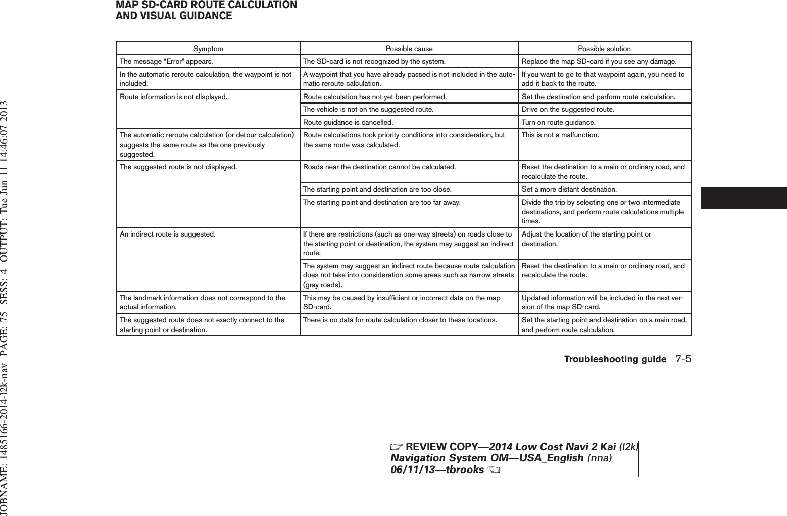 JOBNAME: 1485166-2014-l2k-nav PAGE: 75 SESS: 4 OUTPUT: Tue Jun 11 14:46:07 2013Symptom Possible cause Possible solutionThe message “Error” appears. The SD-card is not recognized by the system. Replace the map SD-card if you see any damage.In the automatic reroute calculation, the waypoint is notincluded.A waypoint that you have already passed is not included in the auto-matic reroute calculation.If you want to go to that waypoint again, you need toadd it back to the route.Route information is not displayed. Route calculation has not yet been performed. Set the destination and perform route calculation.The vehicle is not on the suggested route. Drive on the suggested route.Route guidance is cancelled. Turn on route guidance.The automatic reroute calculation (or detour calculation)suggests the same route as the one previouslysuggested.Route calculations took priority conditions into consideration, butthe same route was calculated.This is not a malfunction.The suggested route is not displayed. Roads near the destination cannot be calculated. Reset the destination to a main or ordinary road, andrecalculate the route.The starting point and destination are too close. Set a more distant destination.The starting point and destination are too far away. Divide the trip by selecting one or two intermediatedestinations, and perform route calculations multipletimes.An indirect route is suggested. If there are restrictions (such as one-way streets) on roads close tothe starting point or destination, the system may suggest an indirectroute.Adjust the location of the starting point ordestination.The system may suggest an indirect route because route calculationdoes not take into consideration some areas such as narrow streets(gray roads).Reset the destination to a main or ordinary road, andrecalculate the route.The landmark information does not correspond to theactual information.This may be caused by insufficient or incorrect data on the mapSD-card.Updated information will be included in the next ver-sion of the map SD-card.The suggested route does not exactly connect to thestarting point or destination.There is no data for route calculation closer to these locations. Set the starting point and destination on a main road,and perform route calculation.MAP SD-CARD ROUTE CALCULATIONAND VISUAL GUIDANCETroubleshooting guide 7-5ZREVIEW COPY—2014 Low Cost Navi 2 Kai (l2k)Navigation System OM—USA_English (nna)06/11/13—tbrooksX