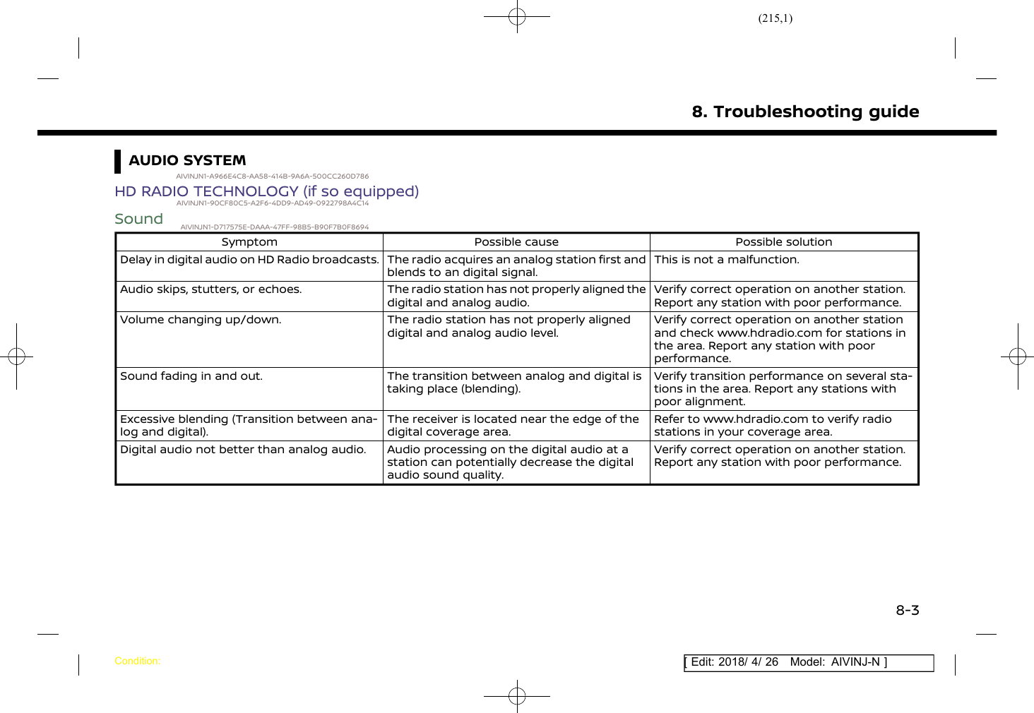 (215,1)[ Edit: 2018/ 4/ 26 Model: AIVINJ-N ]AUDIO SYSTEMAIVINJN1-A966E4C8-AA58-414B-9A6A-500CC260D786HD RADIO TECHNOLOGY (if so equipped)AIVINJN1-90CF80C5-A2F6-4DD9-AD49-0922798A4C14Sound AIVINJN1-D717575E-DAAA-47FF-98B5-B90F7B0F8694Symptom Possible cause Possible solutionDelay in digital audio on HD Radio broadcasts. The radio acquires an analog station first andblends to an digital signal.This is not a malfunction.Audio skips, stutters, or echoes. The radio station has not properly aligned thedigital and analog audio.Verify correct operation on another station.Report any station with poor performance.Volume changing up/down. The radio station has not properly aligneddigital and analog audio level.Verify correct operation on another stationand check www.hdradio.com for stations inthe area. Report any station with poorperformance.Sound fading in and out. The transition between analog and digital istaking place (blending).Verify transition performance on several sta-tions in the area. Report any stations withpoor alignment.Excessive blending (Transition between ana-log and digital).The receiver is located near the edge of thedigital coverage area.Refer to www.hdradio.com to verify radiostations in your coverage area.Digital audio not better than analog audio. Audio processing on the digital audio at astation can potentially decrease the digitalaudio sound quality.Verify correct operation on another station.Report any station with poor performance.8. Troubleshooting guideCondition:8-3