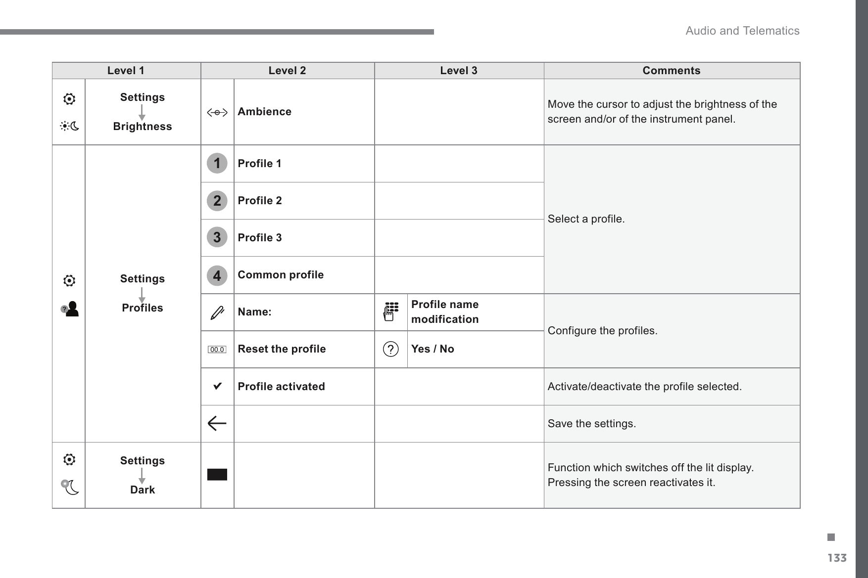 133.1234 Audio and Telematics Transversal-Citroen_en_Chap02_RCC-2-2-0_ed01-2016Level 1Level 2Level 3CommentsSettingsBrightnessAmbience0RYHWKHFXUVRUWRDGMXVWWKHEULJKWQHVVRIWKHscreen and/or of the instrument panel. SettingsProfilesProfile 1 Select a profile. Profile 2Profile 3Common profileName:Profile name modification&amp;RQILJXUHWKHSURILOHVReset the profileYes / NoProfile activated Activate/deactivate the profile selected. 6DYHWKHVHWWLQJVSettingsDark Function which switches off the lit display. 3UHVVLQJWKHVFUHHQUHDFWLYDWHVLW
