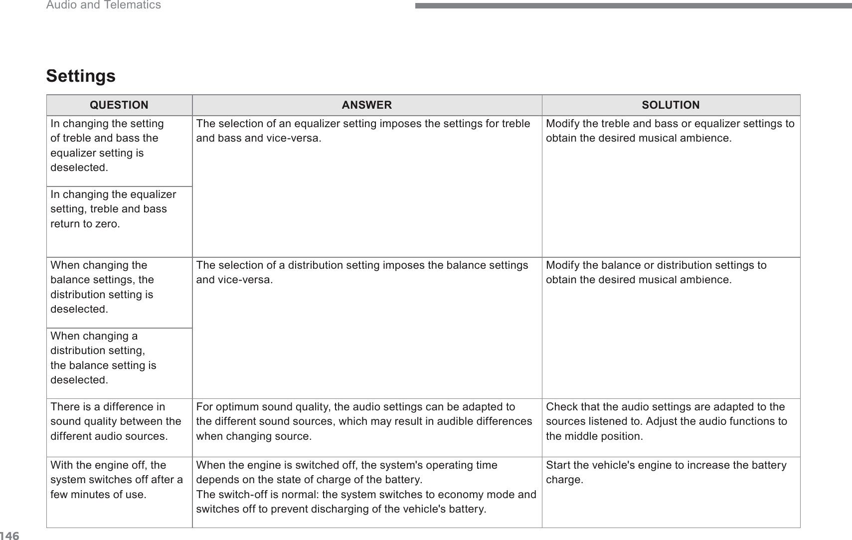 146 Audio and Telematics Transversal-Citroen_en_Chap02_RCC-2-2-0_ed01-2016QUESTIONANSWERSOLUTION,QFKDQJLQJWKHVHWWLQJof treble and bass the HTXDOL]HUVHWWLQJLVdeselected. 7KHVHOHFWLRQRIDQHTXDOL]HUVHWWLQJLPSRVHVWKHVHWWLQJVIRUWUHEOHand bass and vice-versa. 0RGLI\WKHWUHEOHDQGEDVVRUHTXDOL]HUVHWWLQJVWRobtain the desired musical ambience. ,QFKDQJLQJWKHHTXDOL]HUVHWWLQJWUHEOHDQGEDVVUHWXUQWR]HUR:KHQFKDQJLQJWKHEDODQFHVHWWLQJVWKHGLVWULEXWLRQVHWWLQJLVdeselected. 7KHVHOHFWLRQRIDGLVWULEXWLRQVHWWLQJLPSRVHVWKHEDODQFHVHWWLQJVand vice-versa. 0RGLI\WKHEDODQFHRUGLVWULEXWLRQVHWWLQJVWRobtain the desired musical ambience. :KHQFKDQJLQJDGLVWULEXWLRQVHWWLQJWKHEDODQFHVHWWLQJLVdeselected.  There is a difference in sound quality between the different audio sources. )RURSWLPXPVRXQGTXDOLW\WKHDXGLRVHWWLQJVFDQEHDGDSWHGWRthe different sound sources, which may result in audible differences ZKHQFKDQJLQJVRXUFH&amp;KHFNWKDWWKHDXGLRVHWWLQJVDUHDGDSWHGWRWKHsources listened to. Adjust the audio functions to the middle position. :LWKWKHHQJLQHRIIWKHsystem switches off after a few minutes of use. :KHQWKHHQJLQHLVVZLWFKHGRIIWKHV\VWHPVRSHUDWLQJWLPHGHSHQGVRQWKHVWDWHRIFKDUJHRIWKHEDWWHU\ The switch-off is normal: the system switches to economy mode and VZLWFKHVRIIWRSUHYHQWGLVFKDUJLQJRIWKHYHKLFOHVEDWWHU\6WDUWWKHYHKLFOHVHQJLQHWRLQFUHDVHWKHEDWWHU\FKDUJH  Settings  
