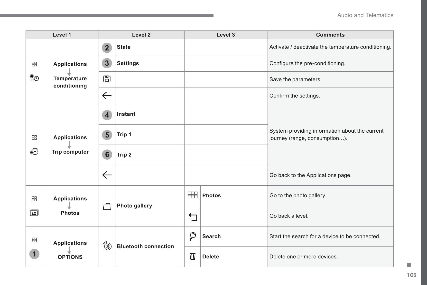 103.145623 Audio and Telematics Transversal-Citroen_en_Chap02_RCC-2-2-0_ed01-2016Level 1Level 2Level 3CommentsApplicationsTemperature conditioningState$FWLYDWHGHDFWLYDWHWKHWHPSHUDWXUHFRQGLWLRQLQJSettings&amp;RQILJXUHWKHSUHFRQGLWLRQLQJ Save the parameters. &amp;RQILUPWKHVHWWLQJVApplicationsTrip computerInstant6\VWHPSURYLGLQJLQIRUPDWLRQDERXWWKHFXUUHQWMRXUQH\UDQJHFRQVXPSWLRQ«Trip 1Trip 2*REDFNWRWKH$SSOLFDWLRQVSDJHApplicationsPhotosPhoto galleryPhotos*RWRWKHSKRWRJDOOHU\*REDFNDOHYHOApplicationsOPTIONSBluetooth connectionSearch Start the search for a device to be connected. Delete Delete one or more devices. 