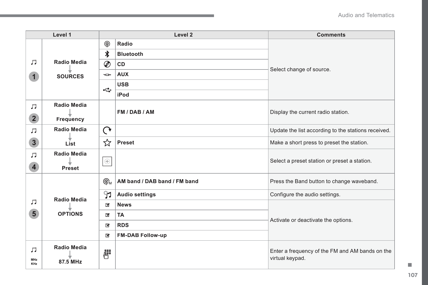 107.12345 Audio and Telematics Transversal-Citroen_en_Chap02_RCC-2-2-0_ed01-2016Level 1Level 2CommentsRadio MediaSOURCESRadio6HOHFWFKDQJHRIVRXUFHBluetoothCDAUXUSBiPodRadio MediaFrequencyFM / DAB / AM Display the current radio station. Radio MediaList8SGDWHWKHOLVWDFFRUGLQJWRWKHVWDWLRQVUHFHLYHGPreset0DNHDVKRUWSUHVVWRSUHVHWWKHVWDWLRQRadio MediaPreset Select a preset station or preset a station. Radio MediaOPTIONS  AM band  /  DAB band   / FM band  3UHVVWKH%DQGEXWWRQWRFKDQJHZDYHEDQGAudio settings&amp;RQILJXUHWKHDXGLRVHWWLQJVNews Activate or deactivate the options. TARDSFM-DAB Follow-upRadio Media87.5 MHz Enter a frequency of the FM and AM bands on the YLUWXDONH\SDG
