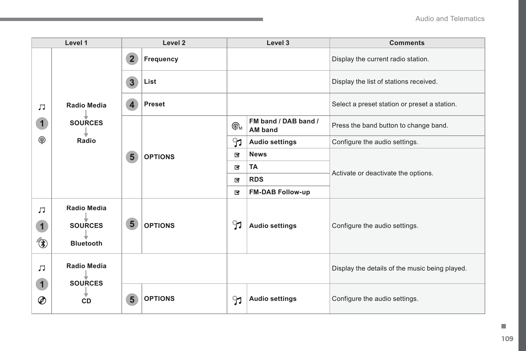 109.111234555 Audio and Telematics Transversal-Citroen_en_Chap02_RCC-2-2-0_ed01-2016Level 1Level 2Level 3CommentsRadio MediaSOURCESRadioFrequency Display the current radio station. List Display the list of stations received. Preset Select a preset station or preset a station. OPTIONSFM band / DAB band / AM band3UHVVWKHEDQGEXWWRQWRFKDQJHEDQGAudio settings&amp;RQILJXUHWKHDXGLRVHWWLQJVNews Activate or deactivate the options. TARDSFM-DAB Follow-upRadio MediaSOURCESBluetoothOPTIONSAudio settings&amp;RQILJXUHWKHDXGLRVHWWLQJVRadio MediaSOURCESCD&apos;LVSOD\WKHGHWDLOVRIWKHPXVLFEHLQJSOD\HGOPTIONSAudio settings&amp;RQILJXUHWKHDXGLRVHWWLQJV