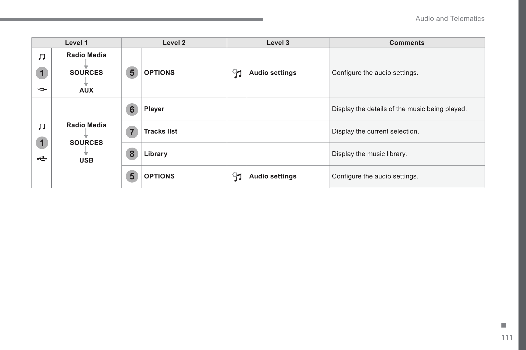 111.1167558 Audio and Telematics Transversal-Citroen_en_Chap02_RCC-2-2-0_ed01-2016Level 1Level 2Level 3CommentsRadio MediaSOURCESAUXOPTIONSAudio settings&amp;RQILJXUHWKHDXGLRVHWWLQJVRadio MediaSOURCESUSBPlayer&apos;LVSOD\WKHGHWDLOVRIWKHPXVLFEHLQJSOD\HGTracks list Display the current selection. Library Display the music library. OPTIONSAudio settings&amp;RQILJXUHWKHDXGLRVHWWLQJV