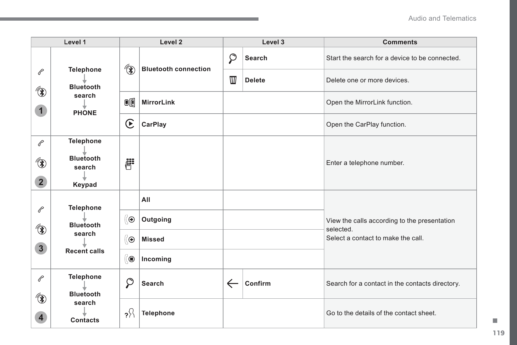 119.1234 Audio and Telematics Transversal-Citroen_en_Chap02_RCC-2-2-0_ed01-2016Level 2Level 3CommentsTelephoneBluetooth searchPHONEBluetooth connectionSearch Start the search for a device to be connected. Delete Delete one or more devices. MirrorLink2SHQWKH0LUURU/LQNIXQFWLRQCarPlay Open the CarPlay function. TelephoneBluetooth searchKeypad Enter a telephone number. TelephoneBluetooth searchRecent callsAll9LHZWKHFDOOVDFFRUGLQJWRWKHSUHVHQWDWLRQselected. 6HOHFWDFRQWDFWWRPDNHWKHFDOOOutgoingMissedIncomingTelephoneBluetooth searchContactsSearchConfirm Search for a contact in the contacts directory. Telephone Go to the details of the contact sheet. 