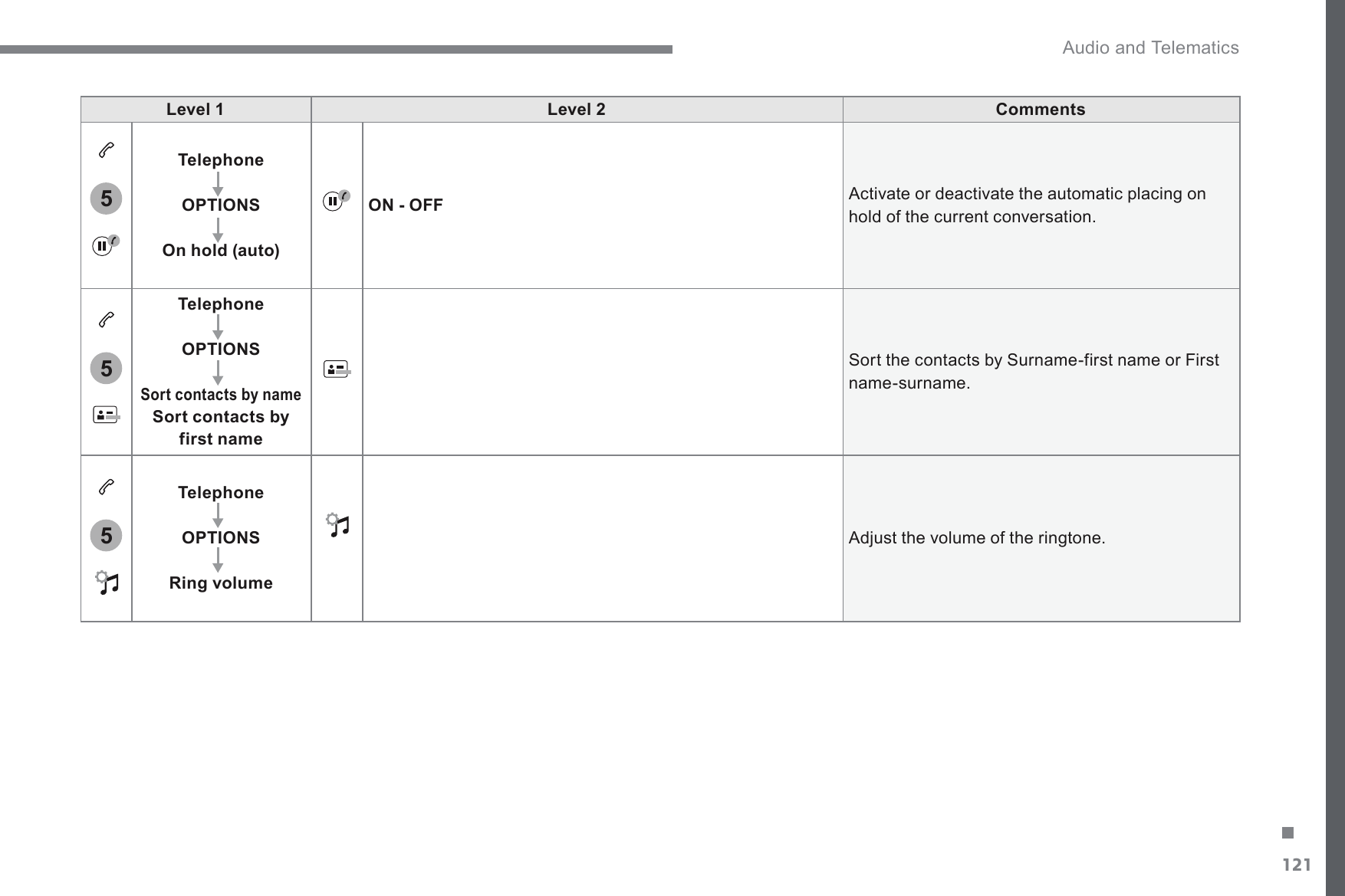 121.555 Audio and Telematics Transversal-Citroen_en_Chap02_RCC-2-2-0_ed01-2016Level 1Level 2CommentsTelephoneOPTIONSOn hold (auto)ON - OFF$FWLYDWHRUGHDFWLYDWHWKHDXWRPDWLFSODFLQJRQhold of the current conversation. TelephoneOPTIONSSort contacts by nameSort contacts by first name Sort the contacts by Surname-first name or First name-surname. TelephoneOPTIONSRing volume$GMXVWWKHYROXPHRIWKHULQJWRQH