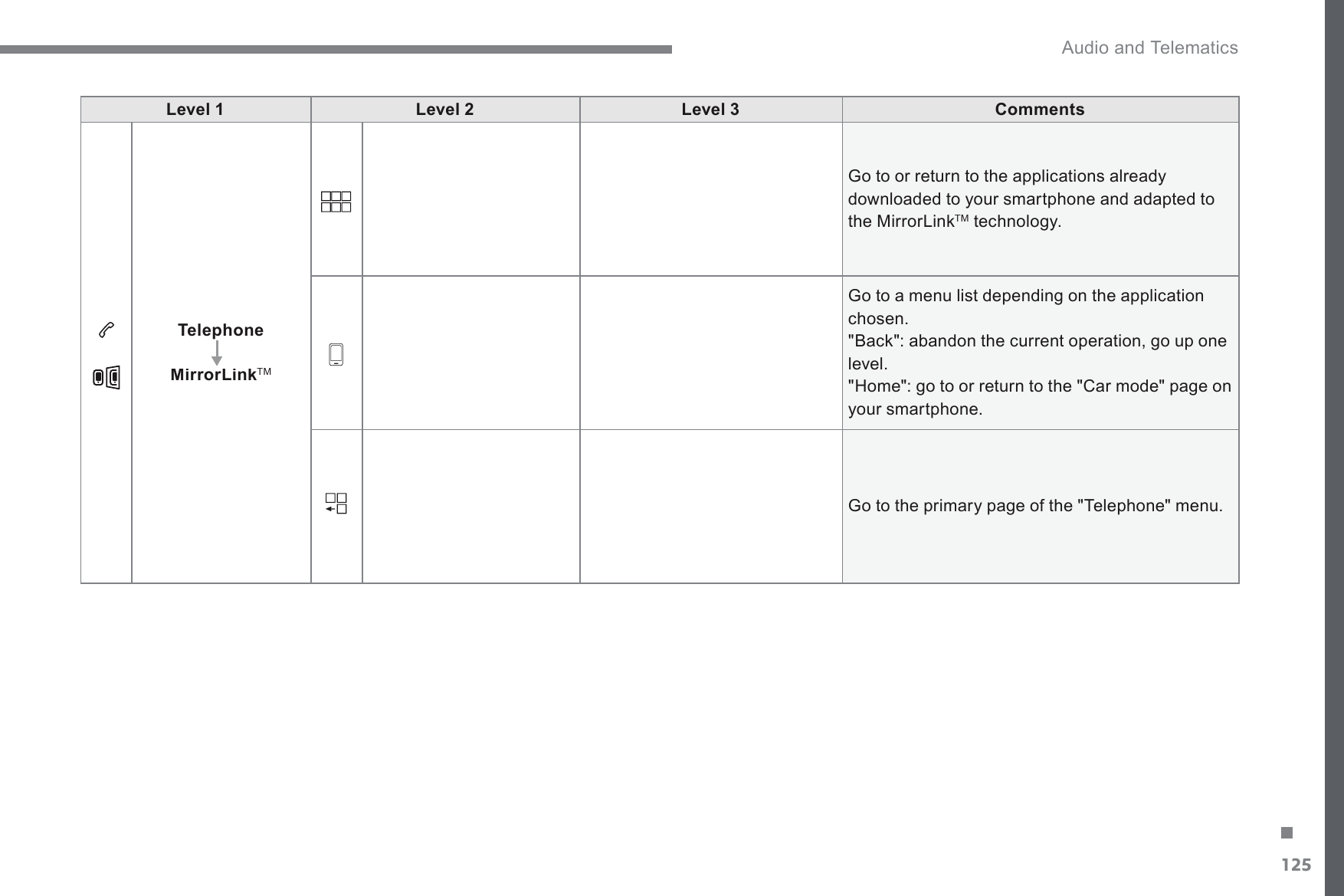 125. Audio and Telematics Transversal-Citroen_en_Chap02_RCC-2-2-0_ed01-2016Level 1Level 2Level 3CommentsTelephoneMirrorLinkTM Go to or return to the applications already downloaded to your smartphone and adapted to WKH0LUURU/LQNTMWHFKQRORJ\*RWRDPHQXOLVWGHSHQGLQJRQWKHDSSOLFDWLRQchosen. %DFNDEDQGRQWKHFXUUHQWRSHUDWLRQJRXSRQHlevel. +RPHJRWRRUUHWXUQWRWKH&amp;DUPRGHSDJHRQyour smartphone. *RWRWKHSULPDU\SDJHRIWKH7HOHSKRQHPHQX