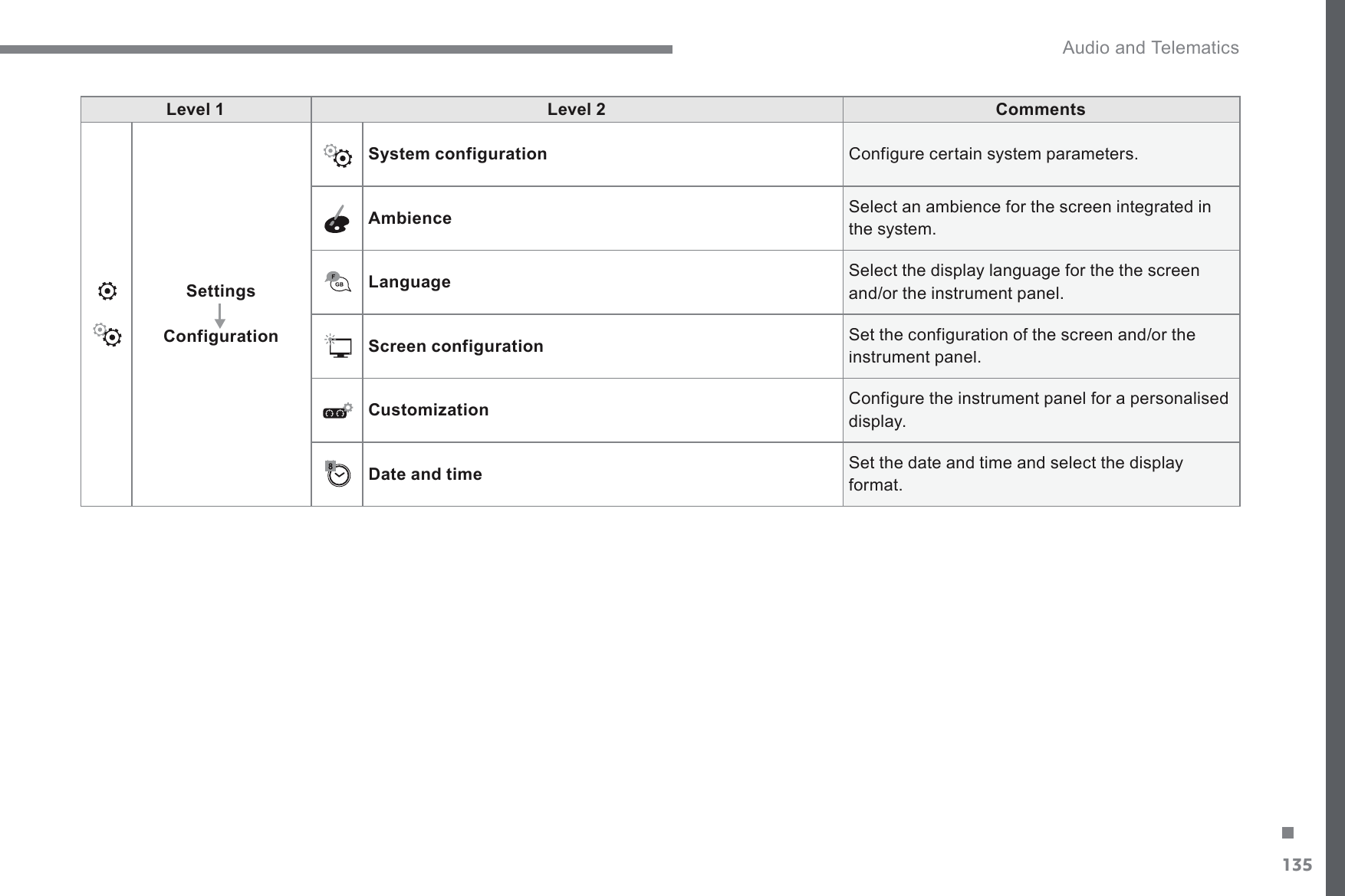 135. Audio and Telematics Transversal-Citroen_en_Chap02_RCC-2-2-0_ed01-2016Level 1Level 2CommentsSettingsConfigurationSystem configuration&amp;RQILJXUHFHUWDLQV\VWHPSDUDPHWHUVAmbience6HOHFWDQDPELHQFHIRUWKHVFUHHQLQWHJUDWHGLQthe system. Language6HOHFWWKHGLVSOD\ODQJXDJHIRUWKHWKHVFUHHQand/or the instrument panel. Screen configuration6HWWKHFRQILJXUDWLRQRIWKHVFUHHQDQGRUWKHinstrument panel. Customization&amp;RQILJXUHWKHLQVWUXPHQWSDQHOIRUDSHUVRQDOLVHGdisplay. Date and time Set the date and time and select the display format. 