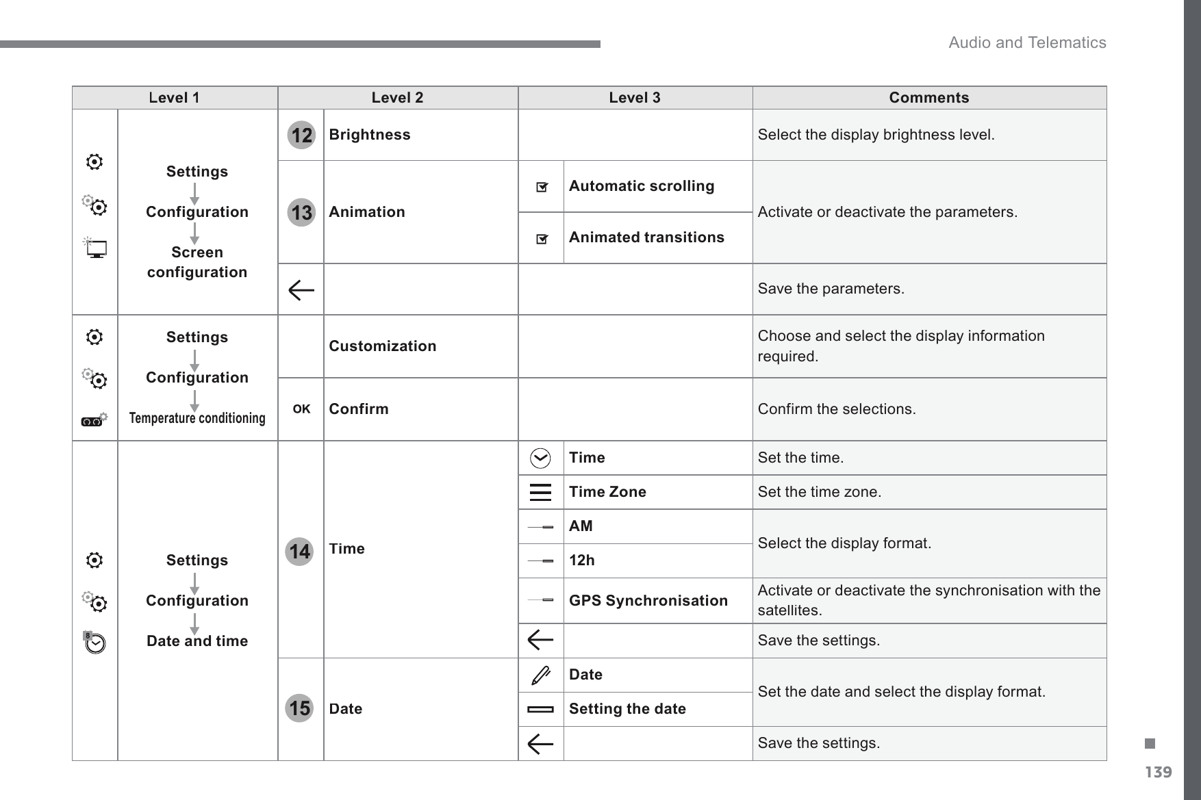 139.131415 Audio and Telematics Transversal-Citroen_en_Chap02_RCC-2-2-0_ed01-2016Level 2Level 3CommentsSettingsConfigurationScreen configurationBrightness6HOHFWWKHGLVSOD\EULJKWQHVVOHYHOAnimationAutomatic scrolling Activate or deactivate the parameters. Animated transitions Save the parameters. SettingsConfigurationTemperature conditioningCustomization Choose and select the display information required. Confirm Confirm the selections. SettingsConfigurationDate and timeTimeTime Set the time. Time Zone6HWWKHWLPH]RQHAM Select the display format. 12hGPS Synchronisation Activate or deactivate the synchronisation with the satellites. 6DYHWKHVHWWLQJVDateDate Set the date and select the display format. Setting the date6DYHWKHVHWWLQJV