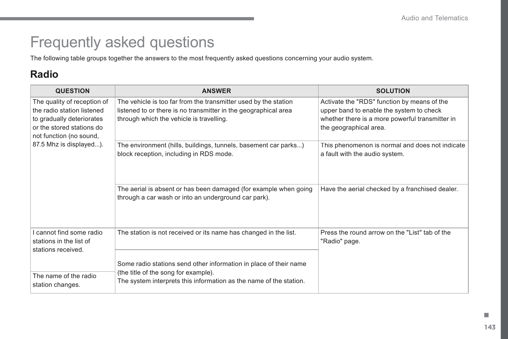 143. Audio and Telematics Transversal-Citroen_en_Chap02_RCC-2-2-0_ed01-2016  Radio  QUESTIONANSWERSOLUTION The quality of reception of the radio station listened WRJUDGXDOO\GHWHULRUDWHVor the stored stations do not function (no sound, 0K]LVGLVSOD\HG The vehicle is too far from the transmitter used by the station OLVWHQHGWRRUWKHUHLVQRWUDQVPLWWHULQWKHJHRJUDSKLFDODUHDWKURXJKZKLFKWKHYHKLFOHLVWUDYHOOLQJ Activate the &quot;RDS&quot; function by means of the XSSHUEDQGWRHQDEOHWKHV\VWHPWRFKHFNwhether there is a more powerful transmitter in WKHJHRJUDSKLFDODUHD7KHHQYLURQPHQWKLOOVEXLOGLQJVWXQQHOVEDVHPHQWFDUSDUNVEORFNUHFHSWLRQLQFOXGLQJLQ5&apos;6PRGH This phenomenon is normal and does not indicate a fault with the audio system. 7KHDHULDOLVDEVHQWRUKDVEHHQGDPDJHGIRUH[DPSOHZKHQJRLQJWKURXJKDFDUZDVKRULQWRDQXQGHUJURXQGFDUSDUN+DYHWKHDHULDOFKHFNHGE\DIUDQFKLVHGGHDOHU I cannot find some radio stations in the list of stations received. 7KHVWDWLRQLVQRWUHFHLYHGRULWVQDPHKDVFKDQJHGLQWKHOLVW Press the round arrow on the &quot;List&quot; tab of the 5DGLRSDJH Some radio stations send other information in place of their name WKHWLWOHRIWKHVRQJIRUH[DPSOH The system interprets this information as the name of the station.  The name of the radio VWDWLRQFKDQJHV)UHTXHQWO\DVNHGTXHVWLRQV7KHIROORZLQJWDEOHJURXSVWRJHWKHUWKHDQVZHUVWRWKHPRVWIUHTXHQWO\DVNHGTXHVWLRQVFRQFHUQLQJ\RXUDXGLRV\VWHP