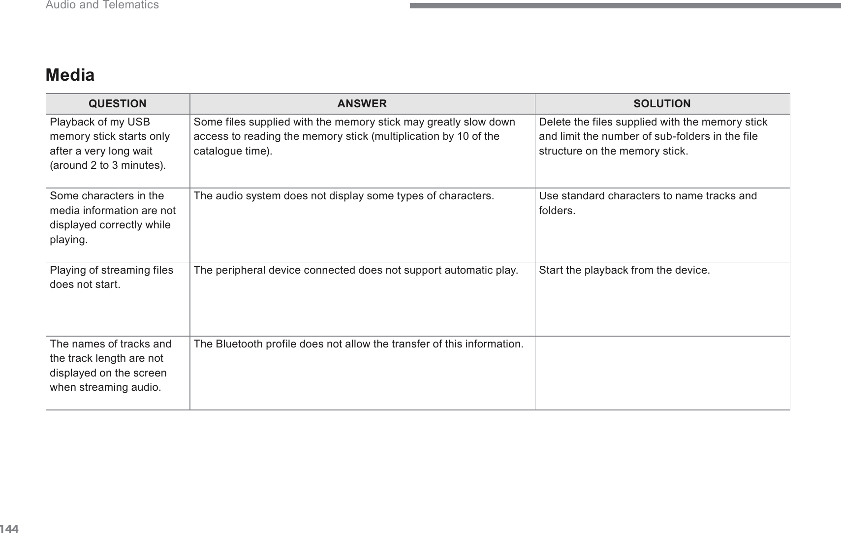 144 Audio and Telematics Transversal-Citroen_en_Chap02_RCC-2-2-0_ed01-2016  Media  QUESTIONANSWERSOLUTION3OD\EDFNRIP\86%PHPRU\VWLFNVWDUWVRQO\DIWHUDYHU\ORQJZDLWDURXQGWRPLQXWHV6RPHILOHVVXSSOLHGZLWKWKHPHPRU\VWLFNPD\JUHDWO\VORZGRZQDFFHVVWRUHDGLQJWKHPHPRU\VWLFNPXOWLSOLFDWLRQE\RIWKHFDWDORJXHWLPH&apos;HOHWHWKHILOHVVXSSOLHGZLWKWKHPHPRU\VWLFNand limit the number of sub-folders in the file VWUXFWXUHRQWKHPHPRU\VWLFN Some characters in the media information are not displayed correctly while SOD\LQJ The audio system does not display some types of characters. 8VHVWDQGDUGFKDUDFWHUVWRQDPHWUDFNVDQGfolders. 3OD\LQJRIVWUHDPLQJILOHVdoes not start.  The peripheral device connected does not support automatic play. 6WDUWWKHSOD\EDFNIURPWKHGHYLFH7KHQDPHVRIWUDFNVDQGWKHWUDFNOHQJWKDUHQRWdisplayed on the screen ZKHQVWUHDPLQJDXGLR7KH%OXHWRRWKSURILOHGRHVQRWDOORZWKHWUDQVIHURIWKLVLQIRUPDWLRQ