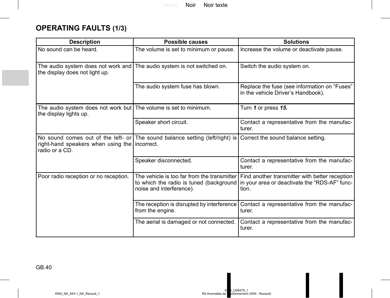 Jaune Noir Noir texteGB.40ENG_UD6475_1R2-Anomalies de fonctionnement (XNX - Renault)ENG_NX_843-1_NX_Renault_1OPERATING FAULTS (1/3)Description Possible causes SolutionsNo sound can be heard. The volume is set to minimum or pause. Increase the volume or deactivate pause.The audio system does not work and the display does not light up.The audio system is not switched on. Switch the audio system on.The audio system fuse has blown. Replace the fuse (see information on “Fuses” in the vehicle Driver’s Handbook).The audio system does not work but the display lights up.The volume is set to minimum. Turn 1 or press 15.Speaker short circuit. Contact a representative from the manufac-turer.No sound comes out of the left- or right-hand speakers when using the radio or a CD.The sound balance setting (left/right) is incorrect.Correct the sound balance setting.Speaker disconnected. Contact a representative from the manufac-turer.Poor radio reception or no reception. The vehicle is too far from the transmitter to which the radio is tuned (background noise and interference).Find another transmitter with better reception in your area or deactivate the “RDS-AF” func-tion.The reception is disrupted by interference from the engine.Contact a representative from the manufac-turer.The aerial is damaged or not connected. Contact a representative from the manufac-turer.