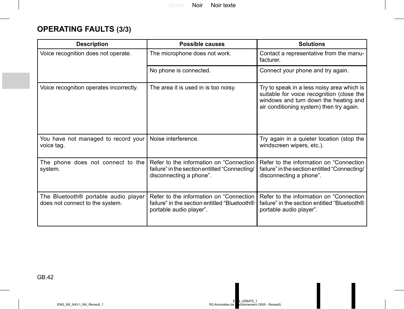 Jaune Noir Noir texteGB.42ENG_UD6475_1R2-Anomalies de fonctionnement (XNX - Renault)ENG_NX_843-1_NX_Renault_1OPERATING FAULTS (3/3)Description Possible causes SolutionsVoice recognition does not operate. The microphone does not work. Contact a representative from the manu-facturer.No phone is connected. Connect your phone and try again.Voice recognition operates incorrectly. The area it is used in is too noisy. Try to speak in a less noisy area which is suitable for voice recognition (close the windows and turn down the heating and air conditioning system) then try again.You have not managed to record your voice tag.Noise interference. Try again in a quieter location (stop the windscreen wipers, etc.).The phone does not connect to the system.Refer to the information on “Connection failure” in the section entitled “Connecting/disconnecting a phone”.Refer to the information on “Connection failure” in the section entitled “Connecting/disconnecting a phone”.The Bluetooth® portable audio player does not connect to the system.Refer to the information on “Connection failure” in the section entitled “Bluetooth® portable audio player”.Refer to the information on “Connection failure” in the section entitled “Bluetooth® portable audio player”.