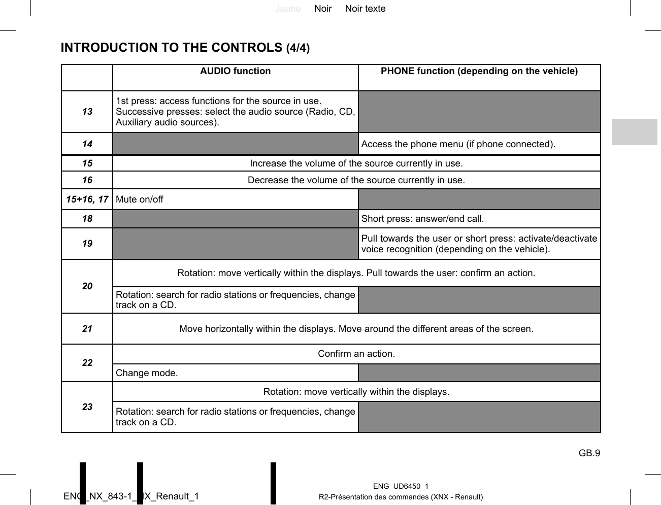 Jaune Noir Noir texteGB.9ENG_UD6450_1R2-Présentation des commandes (XNX - Renault)ENG_NX_843-1_NX_Renault_1INTRODUCTION TO THE CONTROLS (4/4)AUDIO function PHONE function (depending on the vehicle)131st press: access functions for the source in use.Successive presses: select the audio source (Radio, CD, Auxiliary audio sources).14 Access the phone menu (if phone connected).15 Increase the volume of the source currently in use.16 Decrease the volume of the source currently in use.15+16, 17 Mute on/off18 Short press: answer/end call.19 Pull towards the user or short press: activate/deactivate voice recognition (depending on the vehicle).20Rotation: move vertically within the displays. Pull towards the user: confirm an action.Rotation: search for radio stations or frequencies, change track on a CD.21 Move horizontally within the displays. Move around the different areas of the screen.22Confirm an action.Change mode.23Rotation: move vertically within the displays.Rotation: search for radio stations or frequencies, change track on a CD.