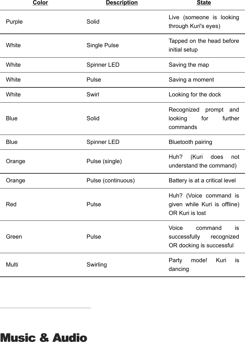 Color Description StatePurple Solid Live  (someone  is  lookingthrough Kuri&apos;s eyes)White Single Pulse Tapped on the head beforeinitial setupWhite Spinner LED Saving the mapWhite  Pulse Saving a momentWhite  Swirl Looking for the dockBlue SolidRecognized  prompt  andlooking  for  furthercommandsBlue Spinner LED  Bluetooth pairingOrange Pulse (single) Huh?  (Kuri  does  notunderstand the command) Orange Pulse (continuous) Battery is at a critical levelRed PulseHuh?  (Voice  command  isgiven  while  Kuri  is  offline)OR Kuri is lostGreen PulseVoice  command  issuccessfully  recognizedOR docking is successfulMulti Swirling Party  mode!  Kuri  isdancingMusic &amp; AudioMusic &amp; AudioPPair your deviceair your device