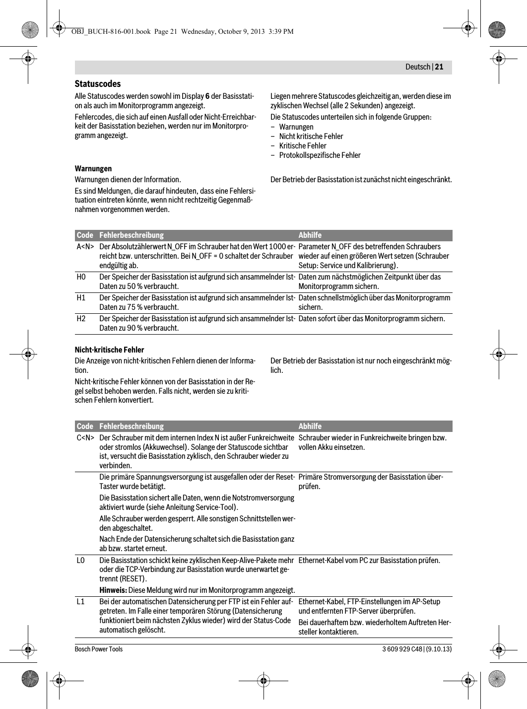  Deutsch | 21Bosch Power Tools 3 609 929 C48 | (9.10.13)StatuscodesAlle Statuscodes werden sowohl im Display 6 der Basisstati-on als auch im Monitorprogramm angezeigt.Fehlercodes, die sich auf einen Ausfall oder Nicht-Erreichbar-keit der Basisstation beziehen, werden nur im Monitorpro-gramm angezeigt.Liegen mehrere Statuscodes gleichzeitig an, werden diese im zyklischen Wechsel (alle 2 Sekunden) angezeigt.Die Statuscodes unterteilen sich in folgende Gruppen:– Warnungen– Nicht kritische Fehler– Kritische Fehler– Protokollspezifische FehlerWarnungenWarnungen dienen der Information.Es sind Meldungen, die darauf hindeuten, dass eine Fehlersi-tuation eintreten könnte, wenn nicht rechtzeitig Gegenmaß-nahmen vorgenommen werden.Der Betrieb der Basisstation ist zunächst nicht eingeschränkt.Nicht-kritische FehlerDie Anzeige von nicht-kritischen Fehlern dienen der Informa-tion.Nicht-kritische Fehler können von der Basisstation in der Re-gel selbst behoben werden. Falls nicht, werden sie zu kriti-schen Fehlern konvertiert.Der Betrieb der Basisstation ist nur noch eingeschränkt mög-lich.Code Fehlerbeschreibung AbhilfeA&lt;N&gt; Der Absolutzählerwert N_OFF im Schrauber hat den Wert 1000 er-reicht bzw. unterschritten. Bei N_OFF = 0 schaltet der Schrauber endgültig ab.Parameter N_OFF des betreffenden Schraubers wieder auf einen größeren Wert setzen (Schrauber Setup: Service und Kalibrierung).H0 Der Speicher der Basisstation ist aufgrund sich ansammelnder Ist-Daten zu 50 % verbraucht. Daten zum nächstmöglichen Zeitpunkt über das Monitorprogramm sichern.H1 Der Speicher der Basisstation ist aufgrund sich ansammelnder Ist-Daten zu 75 % verbraucht. Daten schnellstmöglich über das Monitorprogramm sichern.H2 Der Speicher der Basisstation ist aufgrund sich ansammelnder Ist-Daten zu 90 % verbraucht. Daten sofort über das Monitorprogramm sichern.Code Fehlerbeschreibung AbhilfeC&lt;N&gt; Der Schrauber mit dem internen Index N ist außer Funkreichweite oder stromlos (Akkuwechsel). Solange der Statuscode sichtbar ist, versucht die Basisstation zyklisch, den Schrauber wieder zu verbinden.Schrauber wieder in Funkreichweite bringen bzw. vollen Akku einsetzen.Die primäre Spannungsversorgung ist ausgefallen oder der Reset-Taster wurde betätigt.Die Basisstation sichert alle Daten, wenn die Notstromversorgung aktiviert wurde (siehe Anleitung Service-Tool).Alle Schrauber werden gesperrt. Alle sonstigen Schnittstellen wer-den abgeschaltet.Nach Ende der Datensicherung schaltet sich die Basisstation ganz ab bzw. startet erneut.Primäre Stromversorgung der Basisstation über-prüfen.L0 Die Basisstation schickt keine zyklischen Keep-Alive-Pakete mehr oder die TCP-Verbindung zur Basisstation wurde unerwartet ge-trennt (RESET).Hinweis: Diese Meldung wird nur im Monitorprogramm angezeigt.Ethernet-Kabel vom PC zur Basisstation prüfen.L1 Bei der automatischen Datensicherung per FTP ist ein Fehler auf-getreten. Im Falle einer temporären Störung (Datensicherung funktioniert beim nächsten Zyklus wieder) wird der Status-Code automatisch gelöscht.Ethernet-Kabel, FTP-Einstellungen im AP-Setup und entfernten FTP-Server überprüfen.Bei dauerhaftem bzw. wiederholtem Auftreten Her-steller kontaktieren.OBJ_BUCH-816-001.book  Page 21  Wednesday, October 9, 2013  3:39 PM